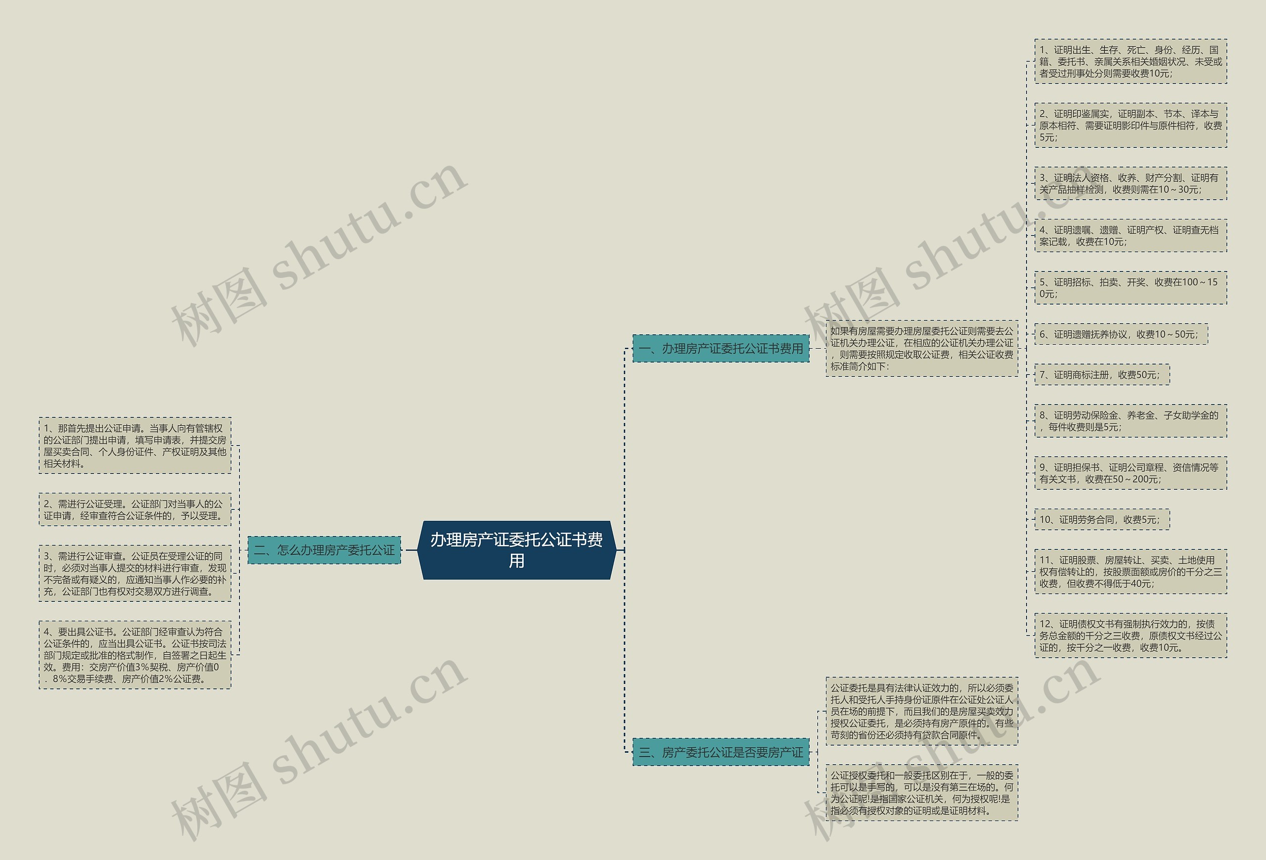 办理房产证委托公证书费用思维导图