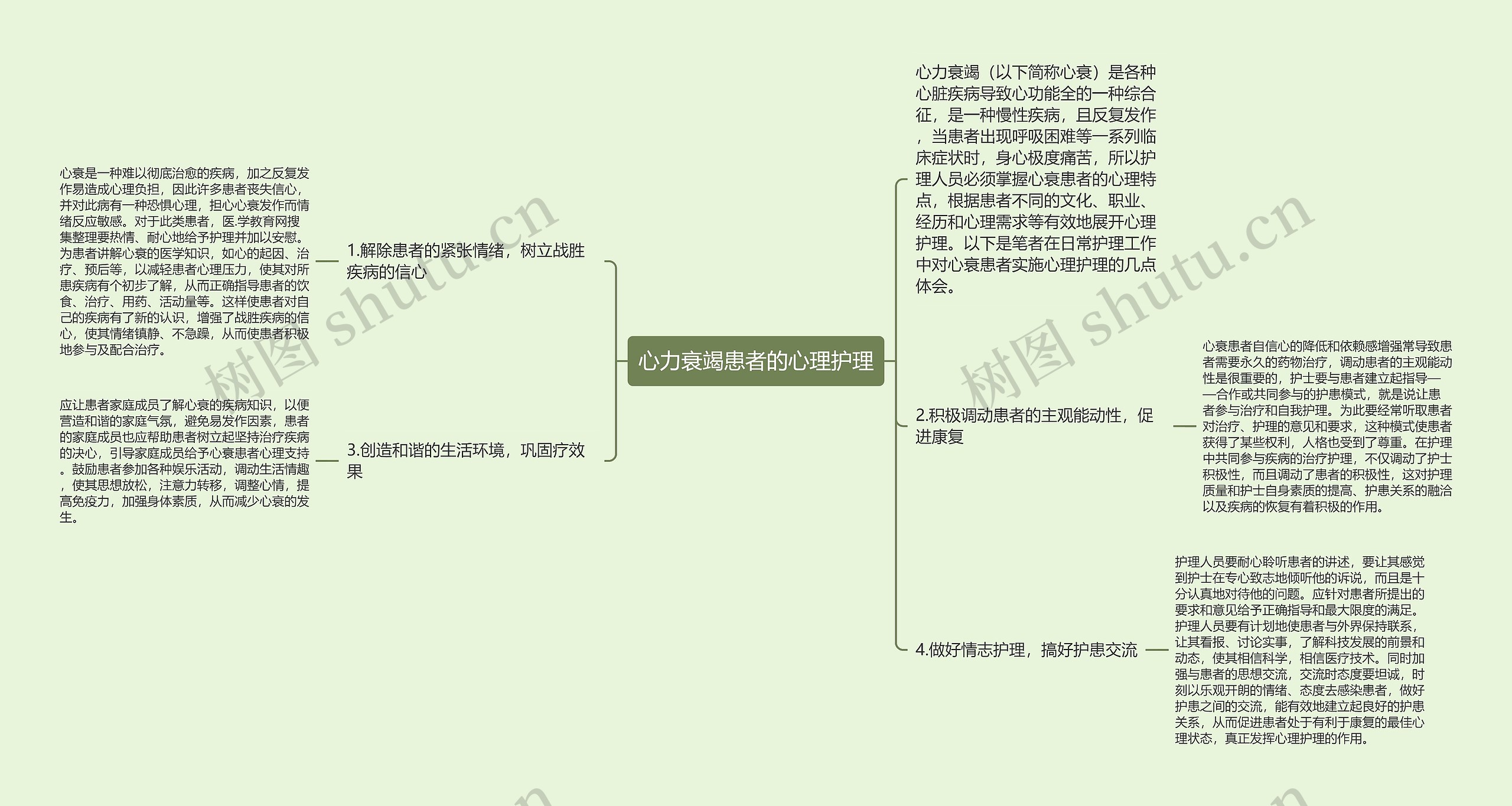 心力衰竭患者的心理护理思维导图