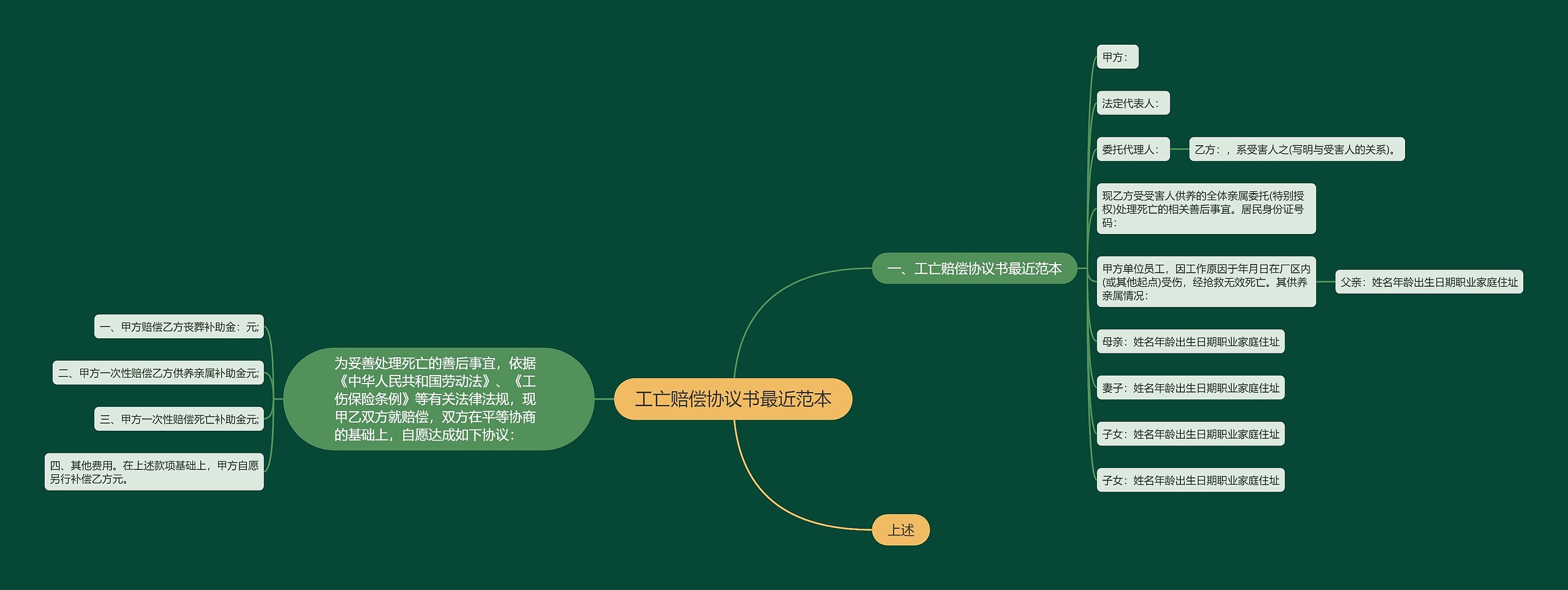 工亡赔偿协议书最近范本思维导图