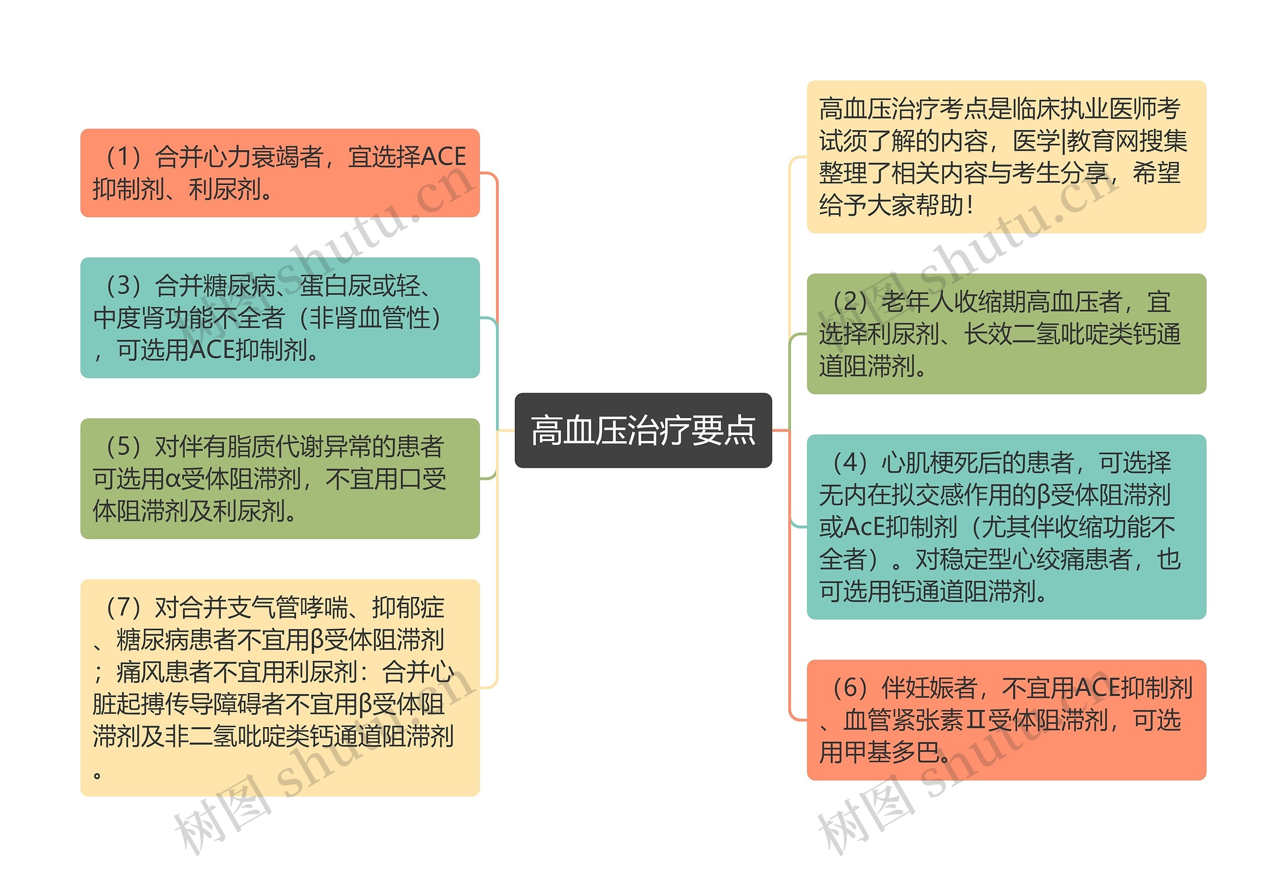 高血压治疗要点