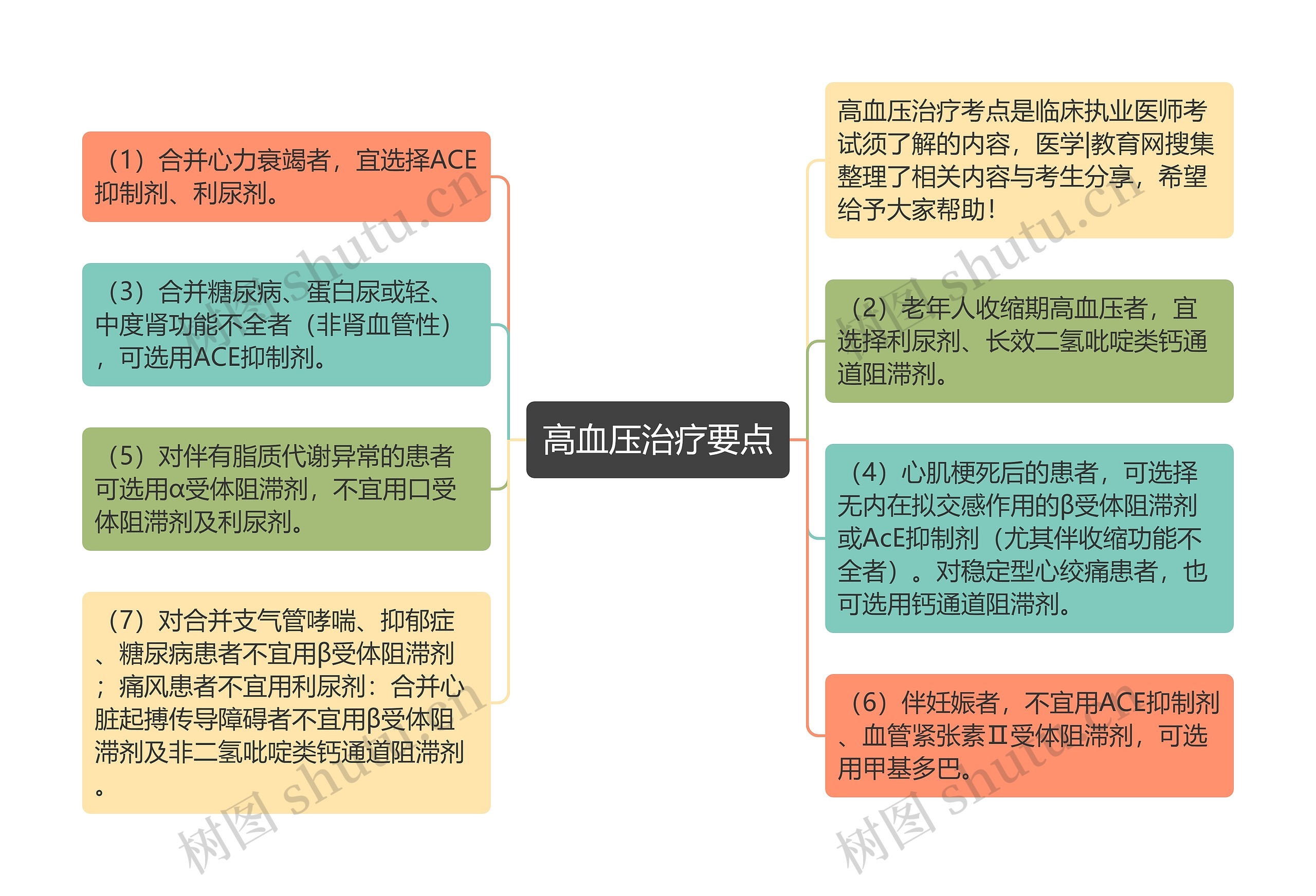 高血压治疗要点思维导图