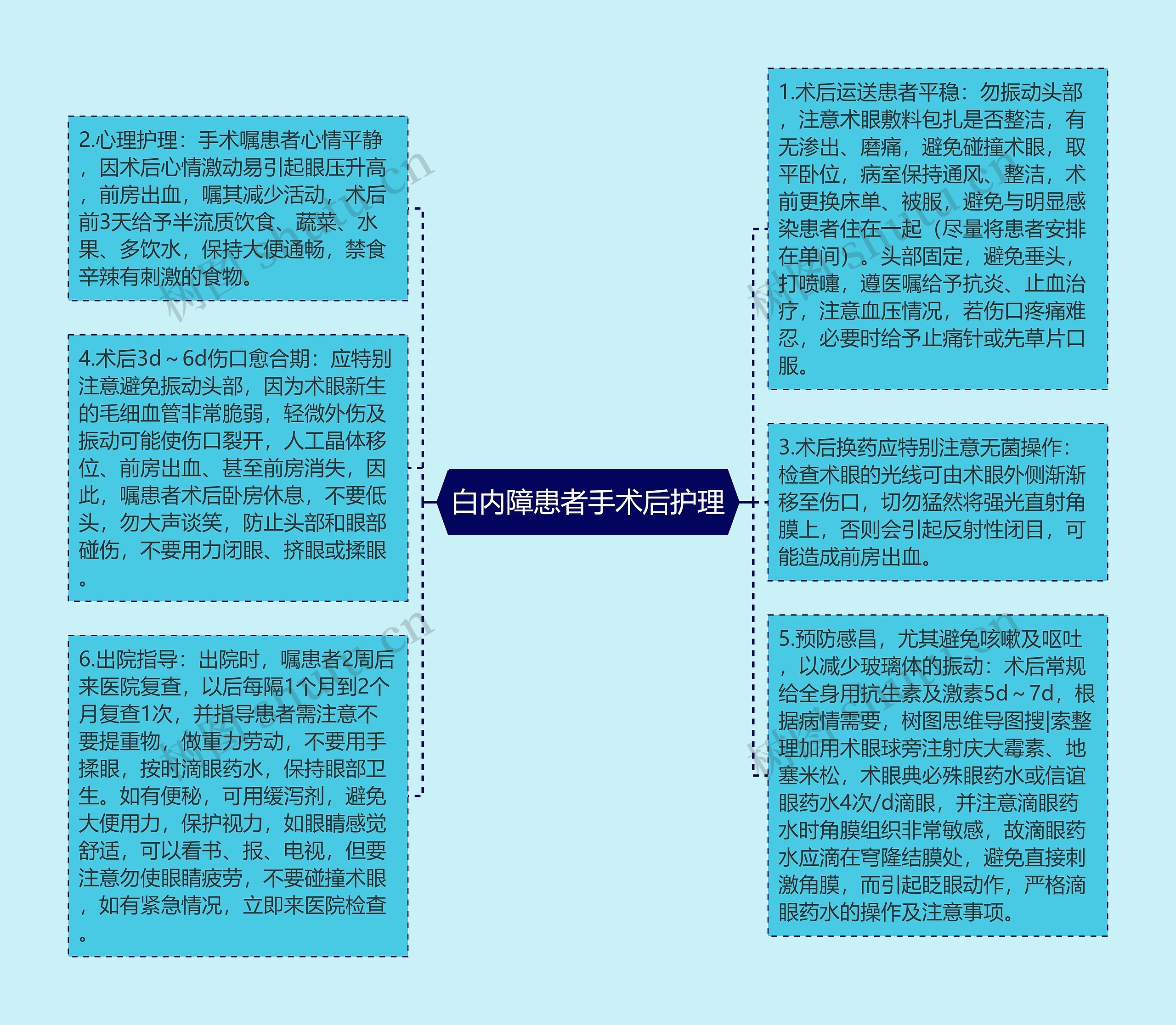 白内障患者手术后护理思维导图