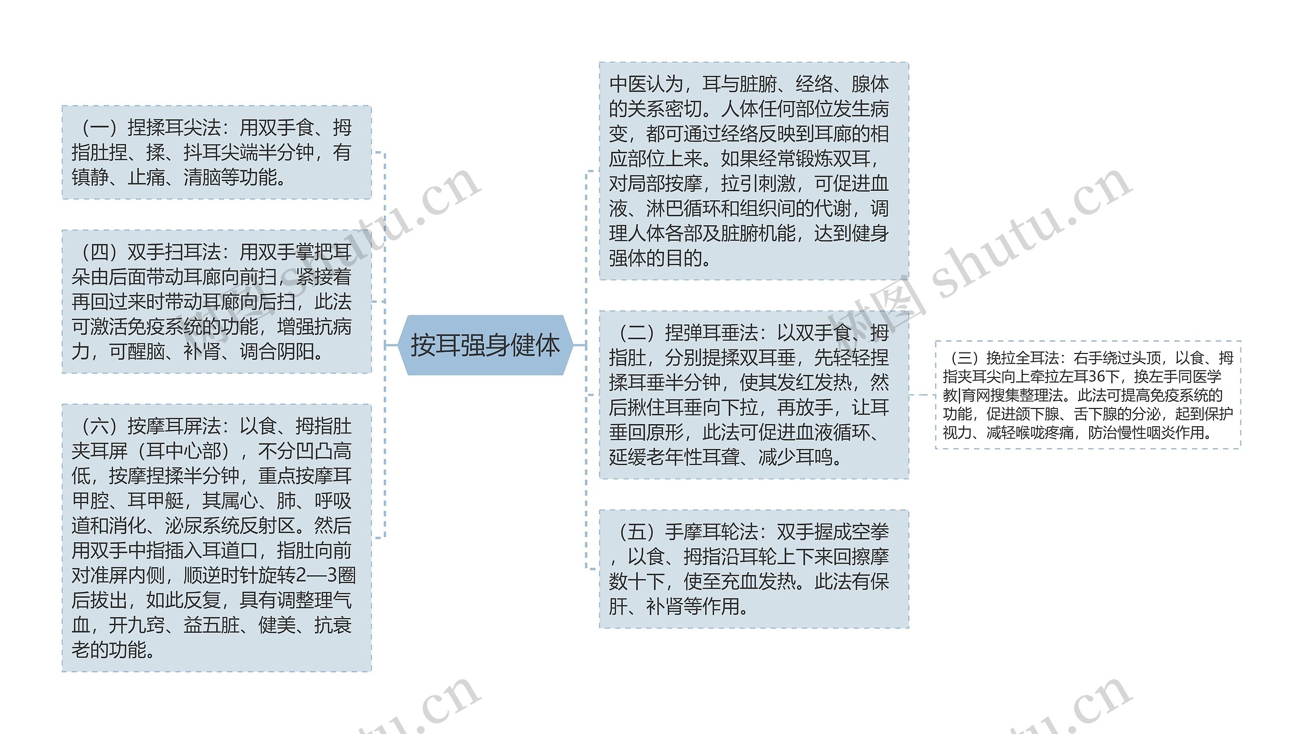 按耳强身健体思维导图