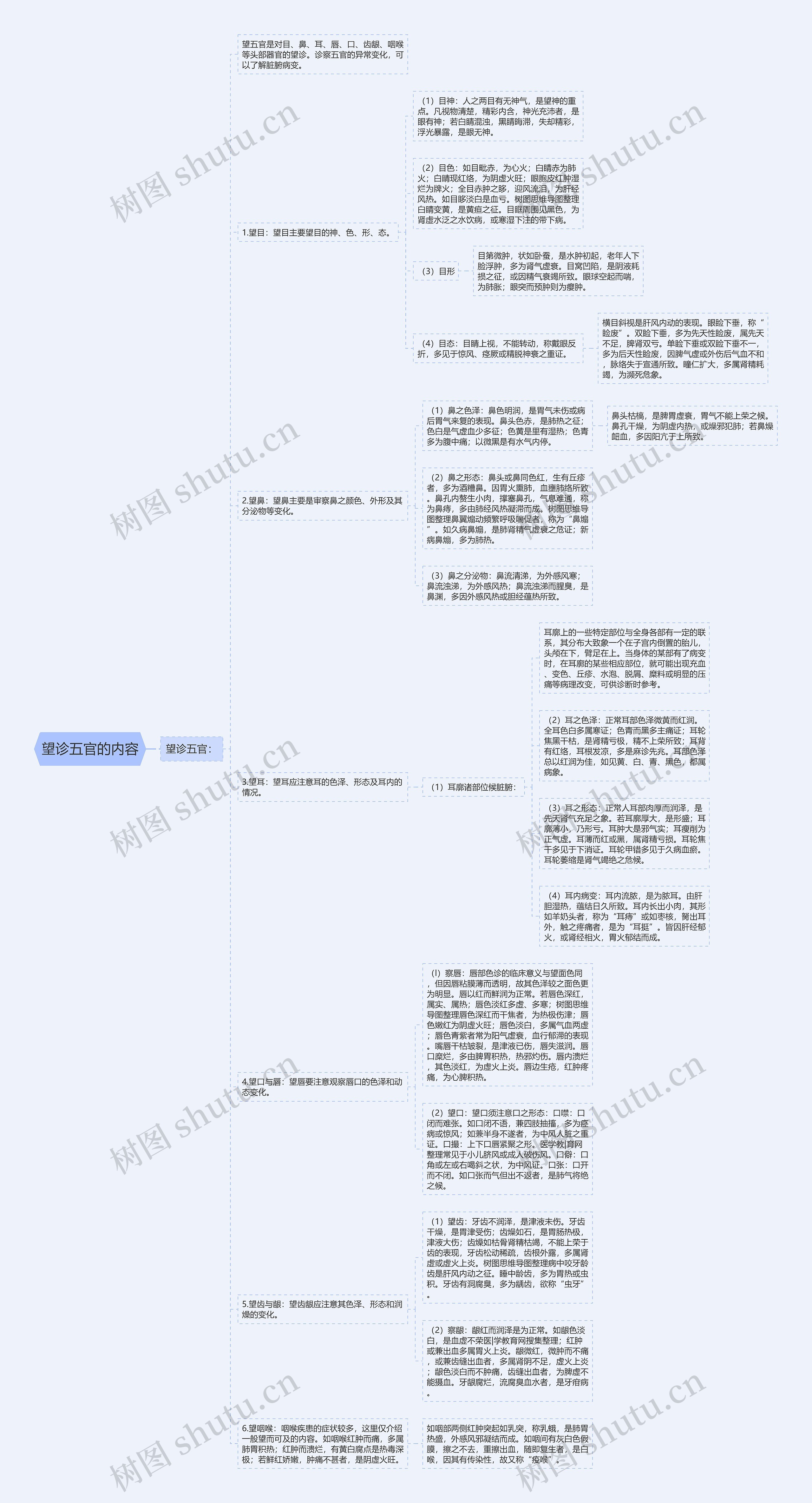 望诊五官的内容思维导图