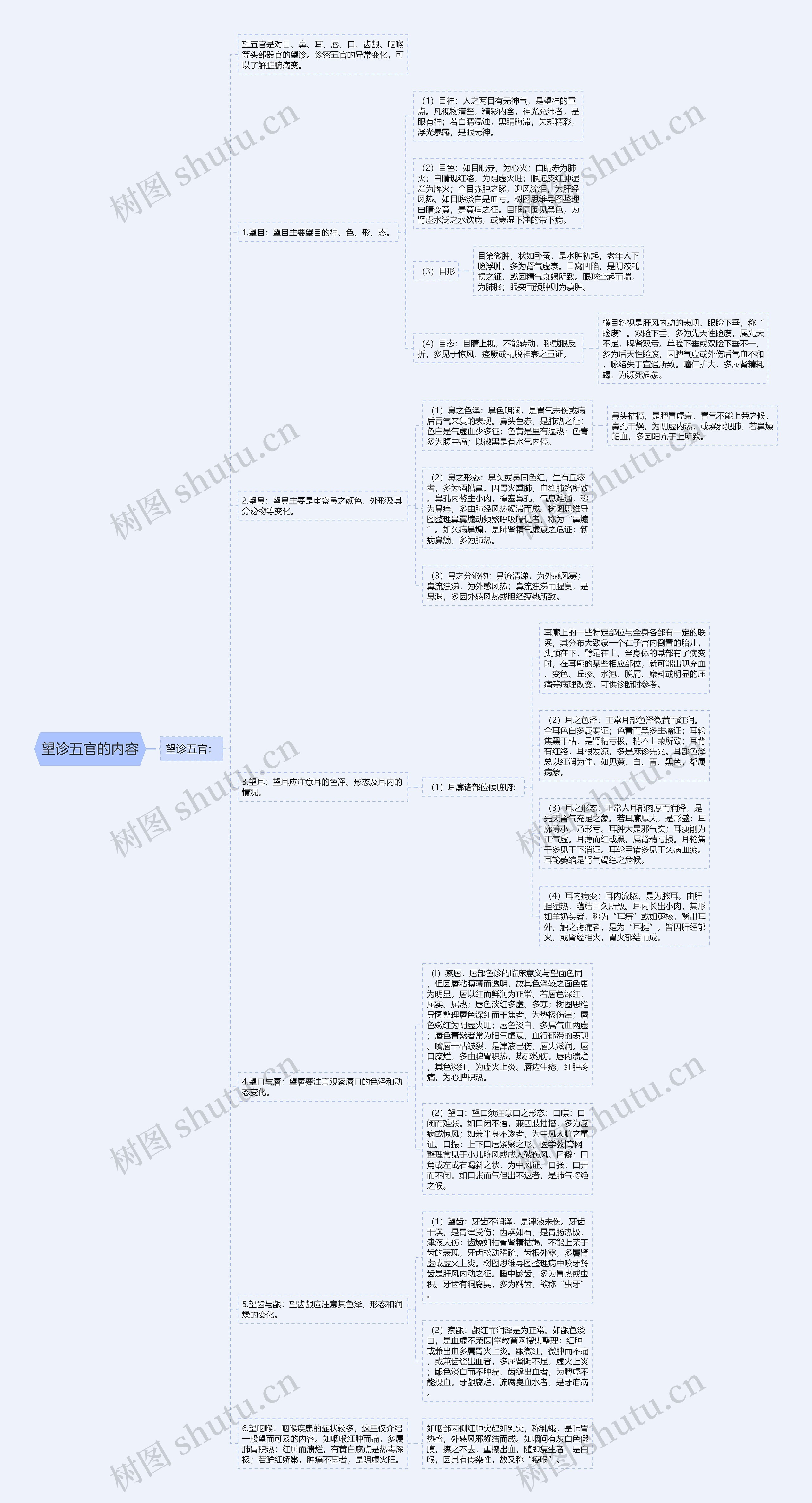 望诊五官的内容 望诊五官的内容