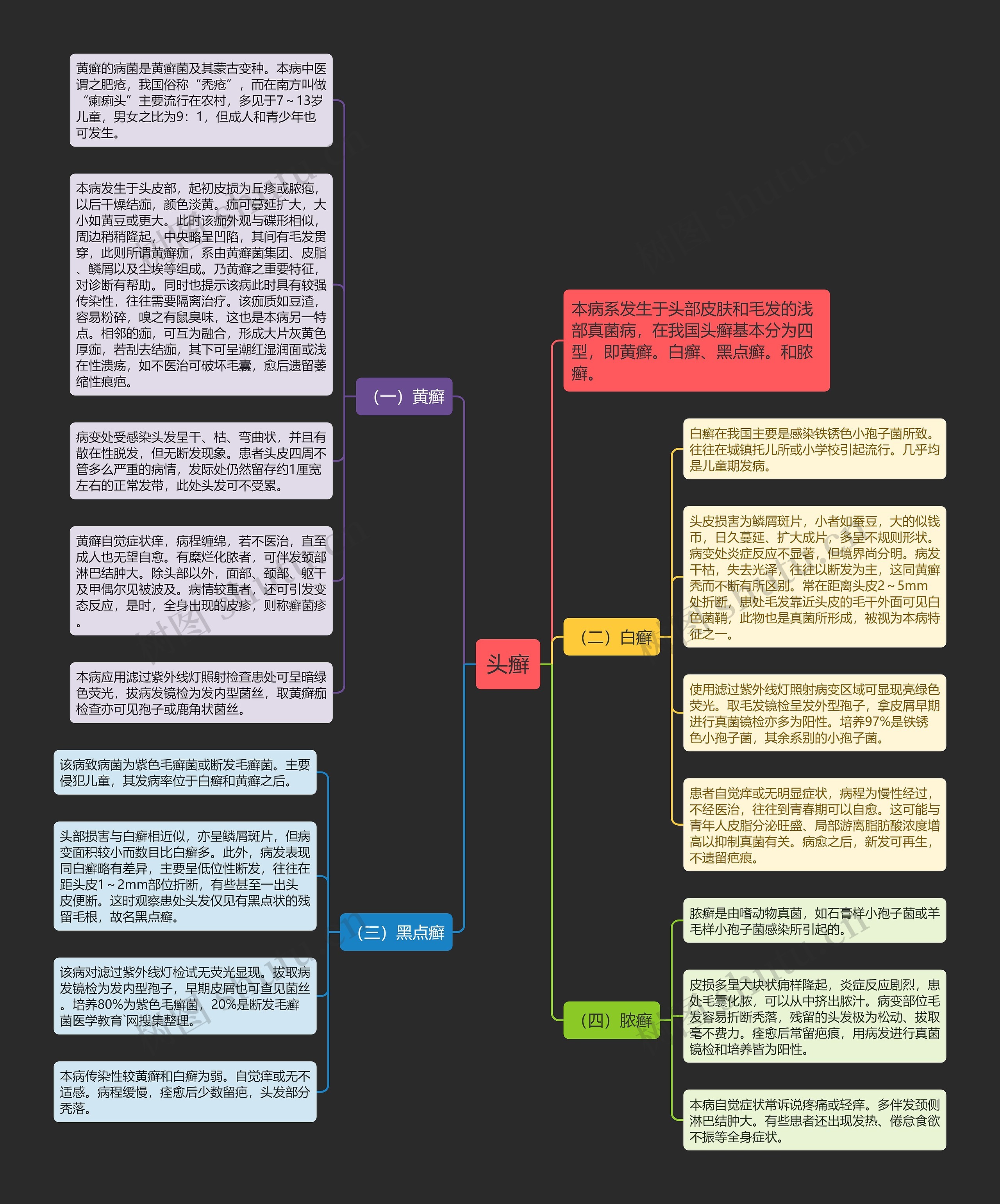 头癣思维导图