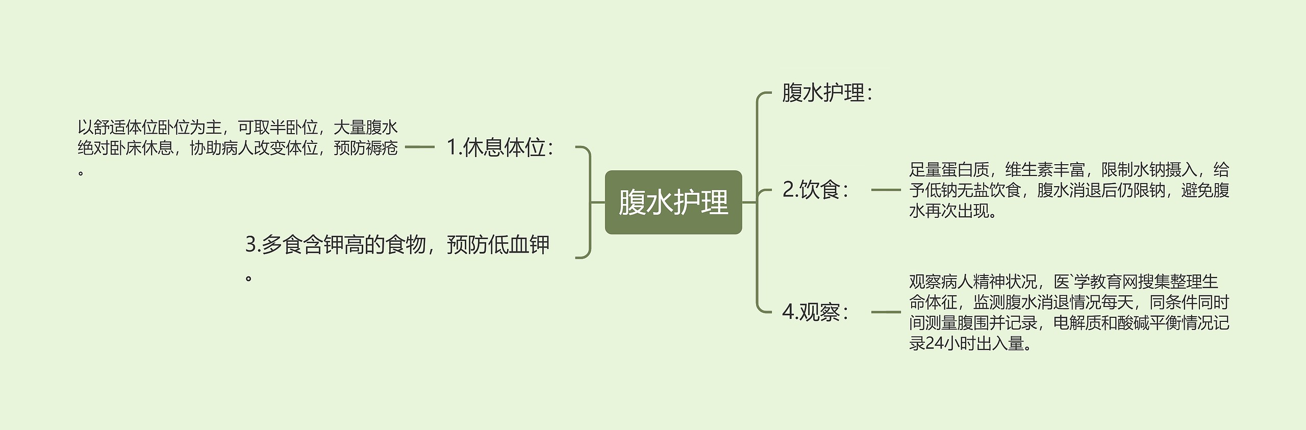 腹水护理思维导图