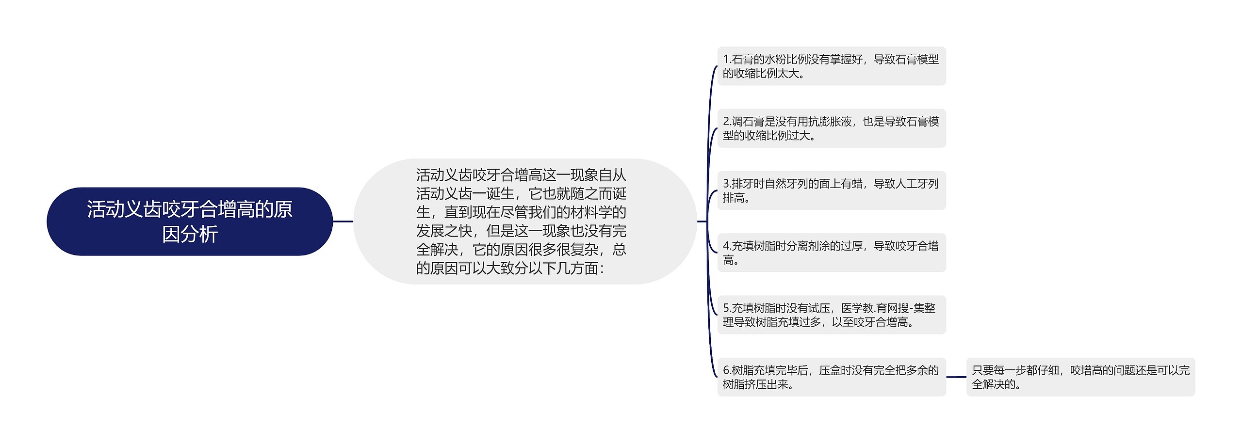 活动义齿咬牙合增高的原因分析 活动义齿咬牙合增高的原因分析