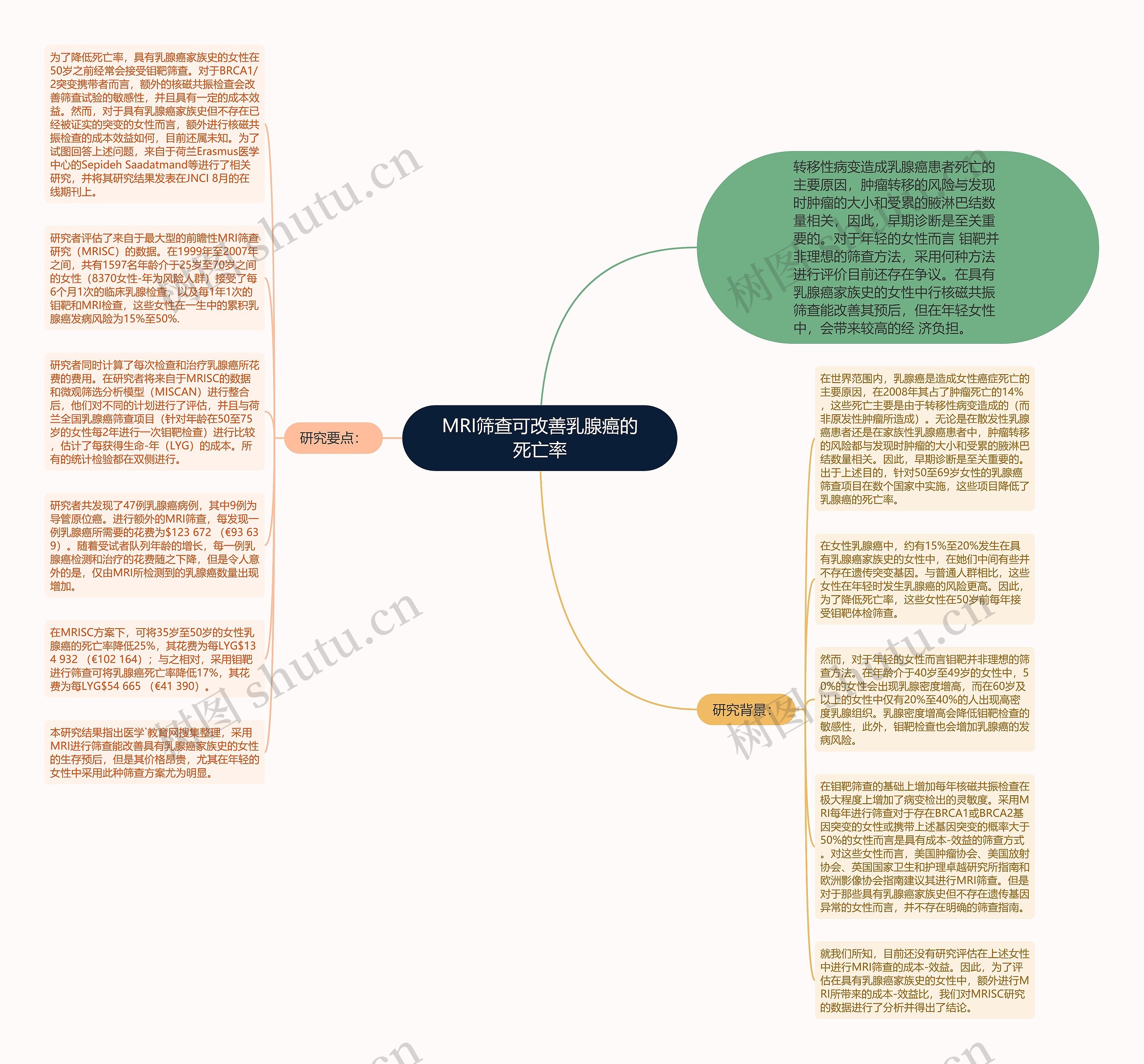 MRI筛查可改善乳腺癌的死亡率思维导图