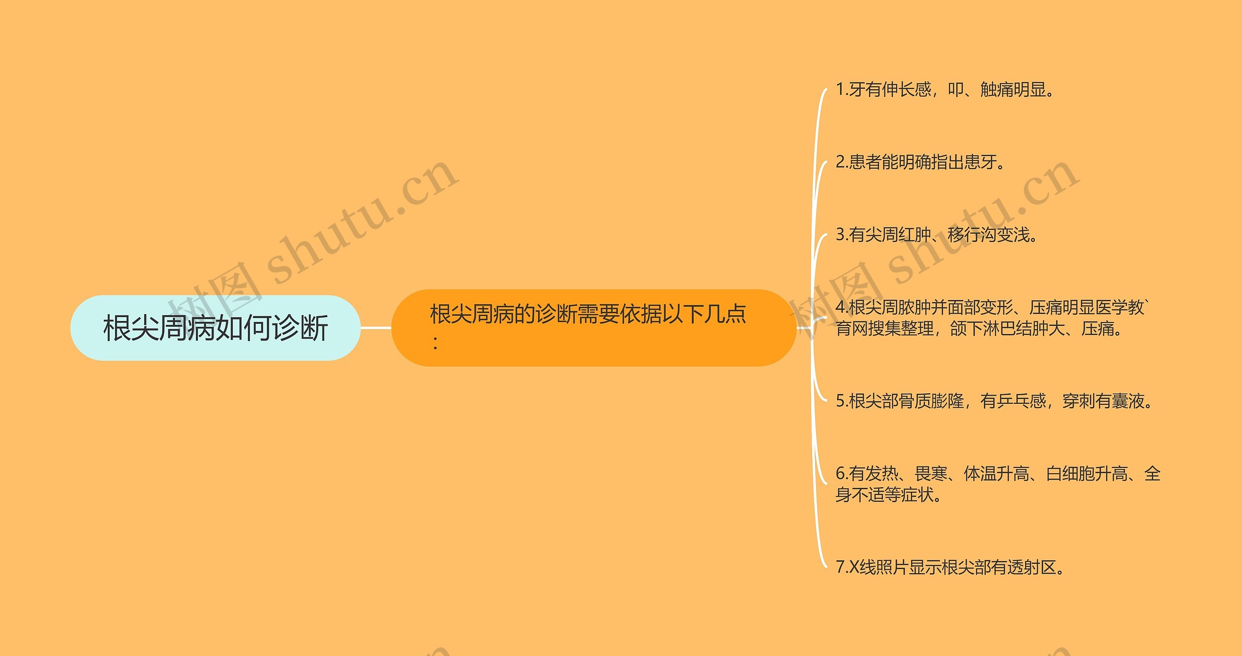 根尖周病如何诊断 根尖周病如何诊断