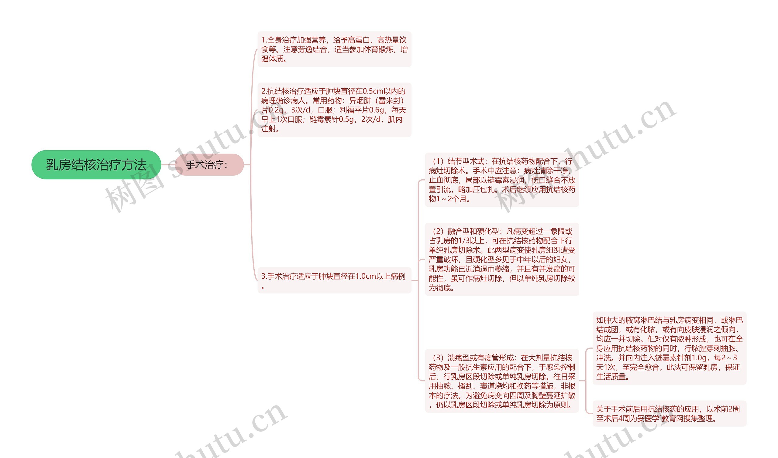 乳房结核治疗方法思维导图