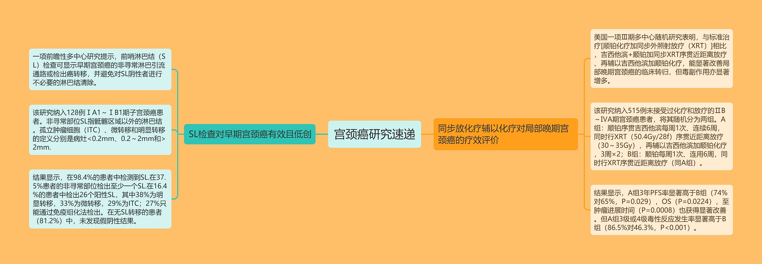 宫颈癌研究速递 宫颈癌研究速递
