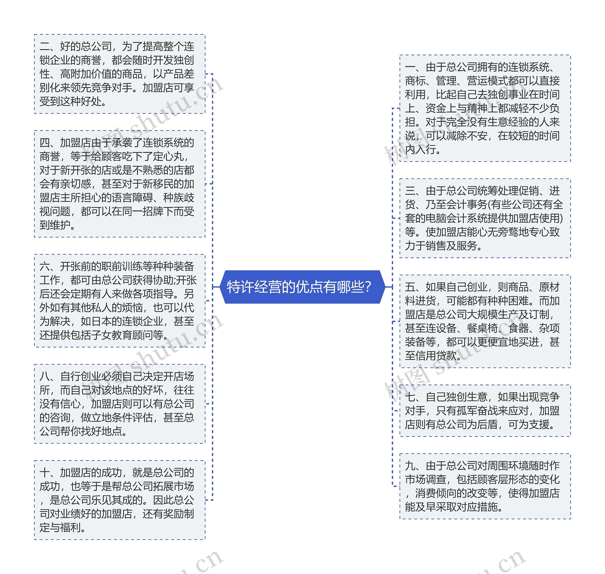 特许经营的优点有哪些？思维导图