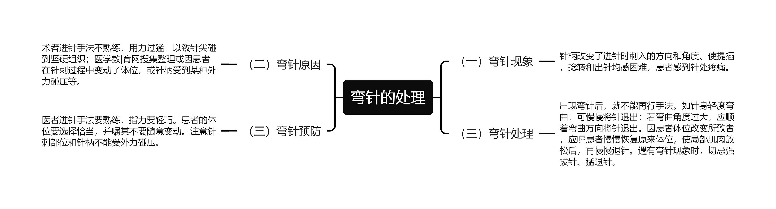 弯针的处理思维导图