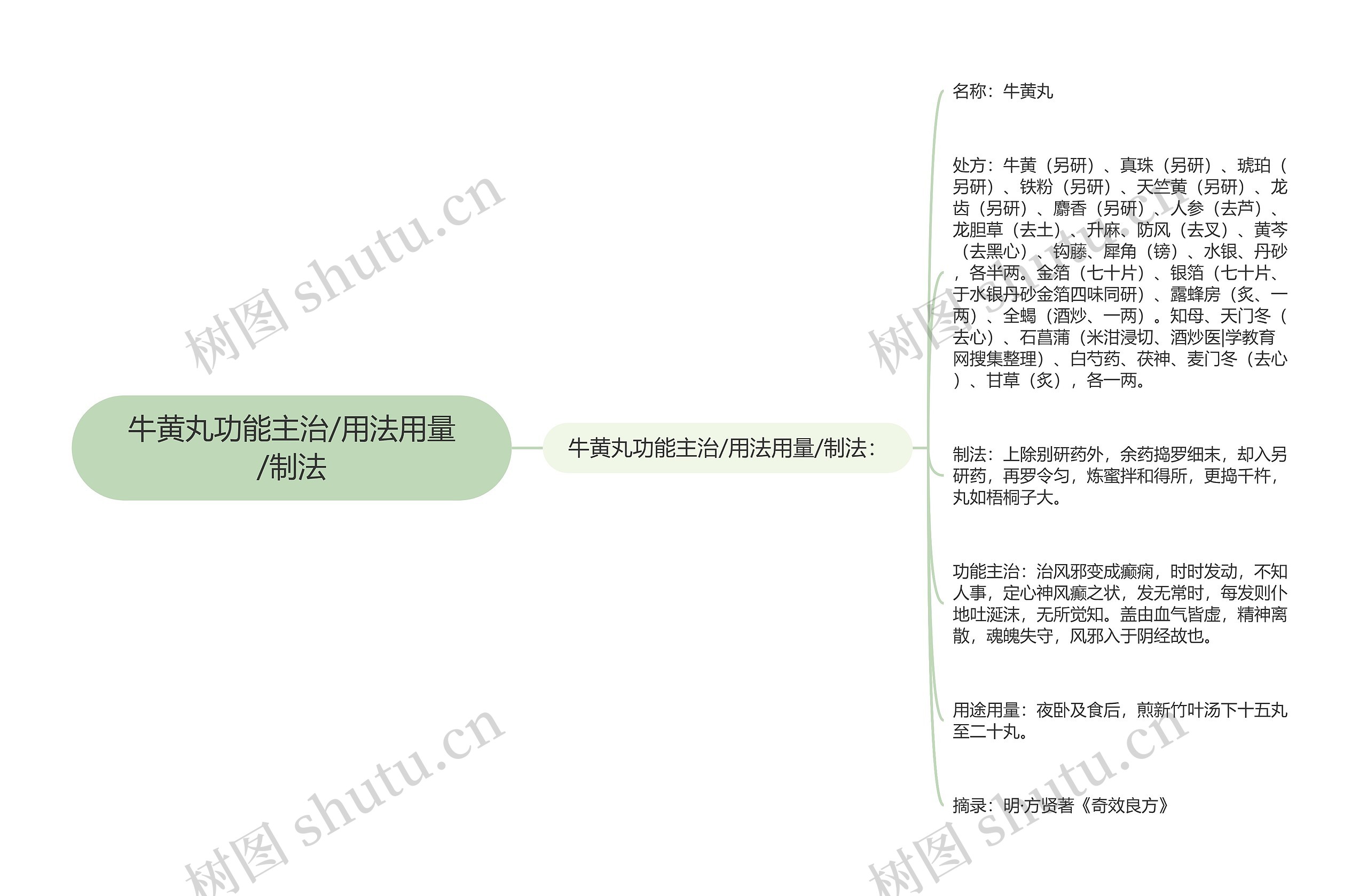 牛黄丸功能主治/用法用量/制法