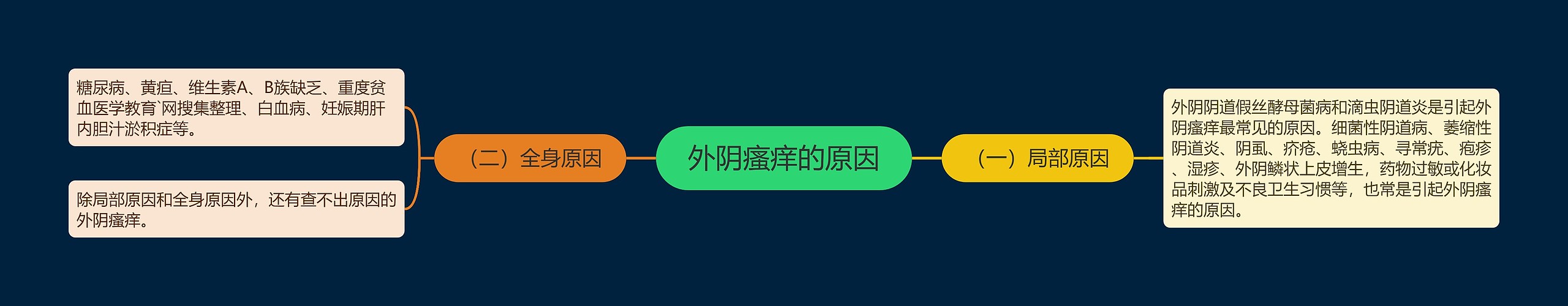 外阴瘙痒的原因思维导图