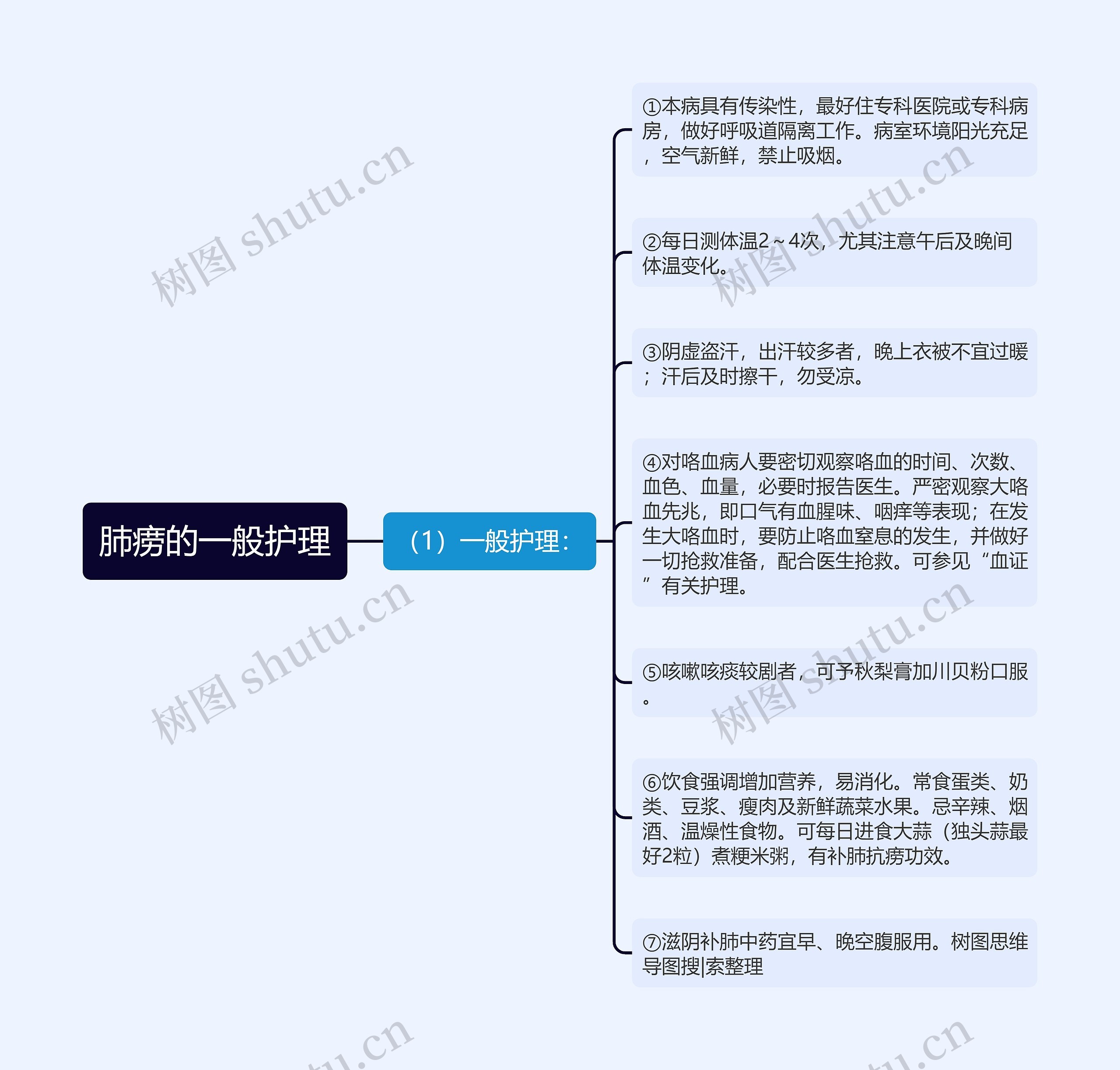 肺痨的一般护理思维导图