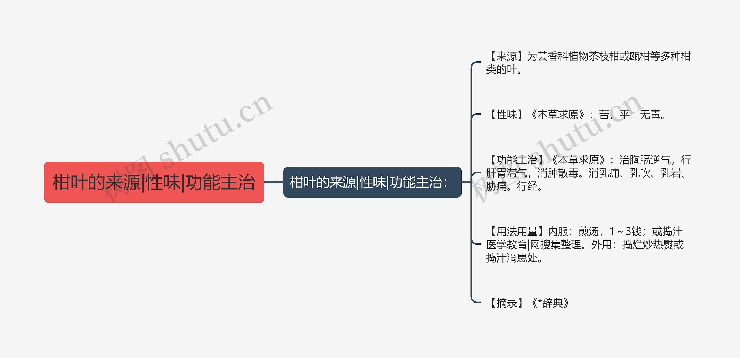 柑叶的来源|性味|功能主治思维导图