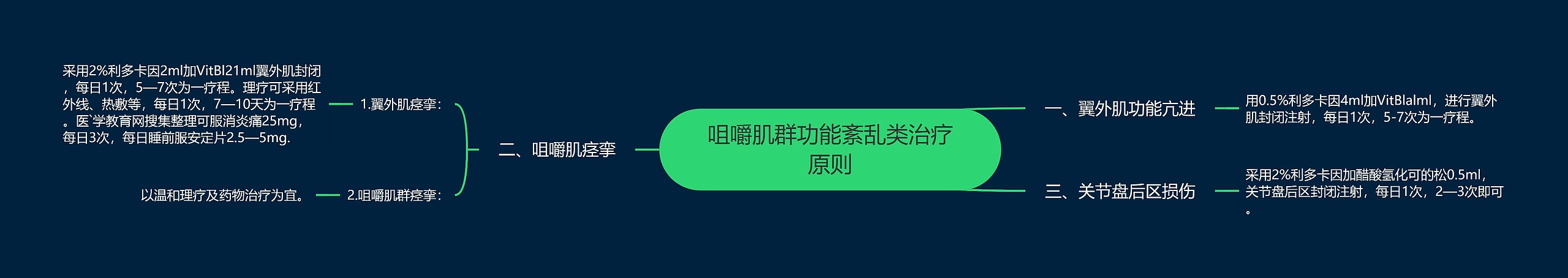 咀嚼肌群功能紊乱类治疗原则思维导图