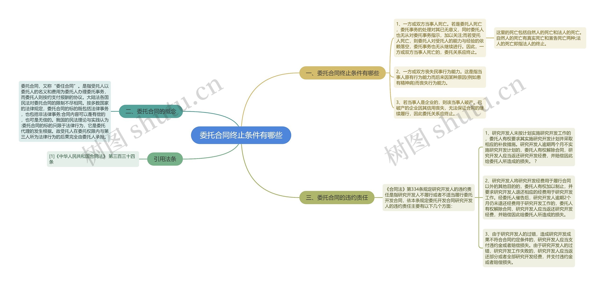 委托合同终止条件有哪些思维导图