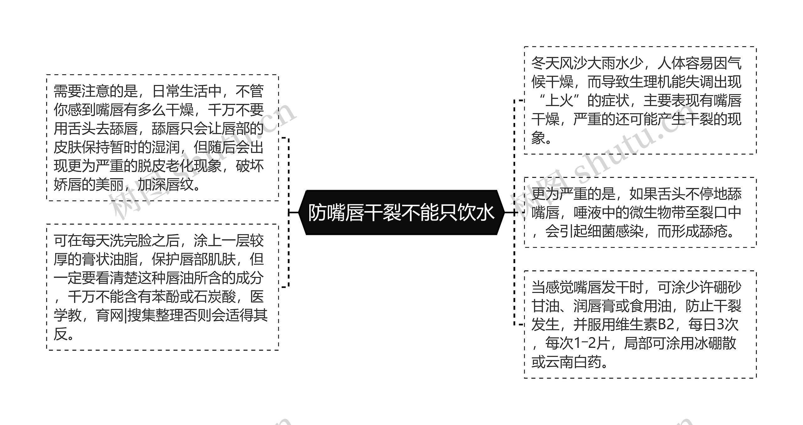 防嘴唇干裂不能只饮水思维导图