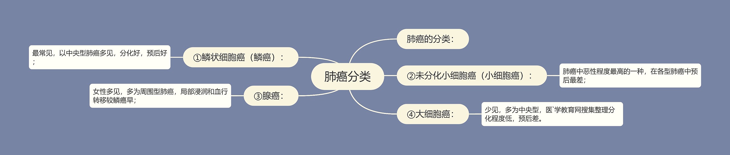 肺癌分类思维导图