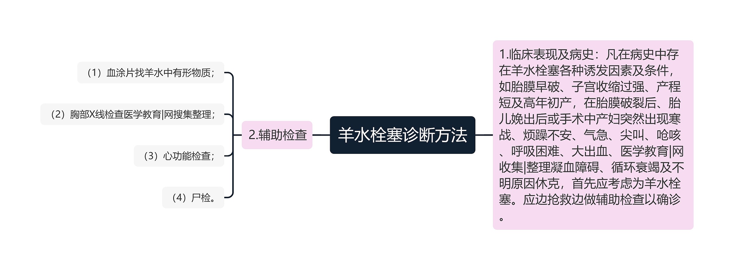 羊水栓塞诊断方法思维导图