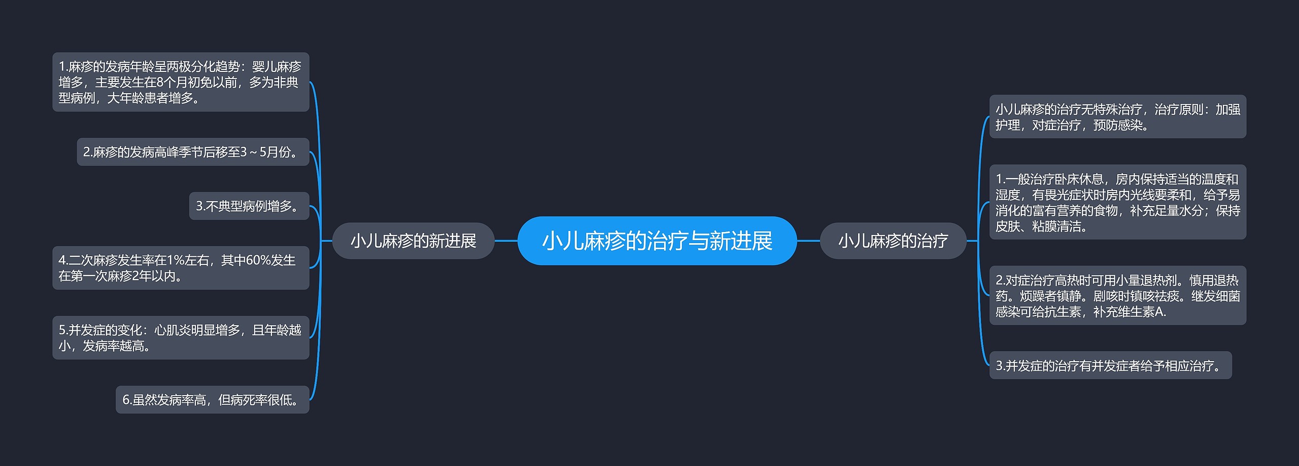 小儿麻疹的治疗与新进展思维导图