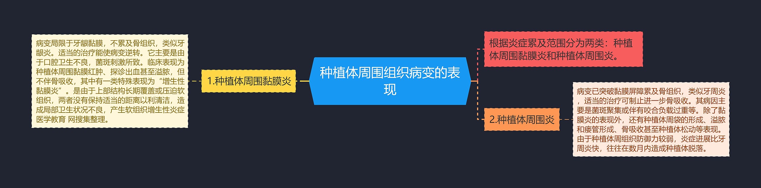 种植体周围组织病变的表现