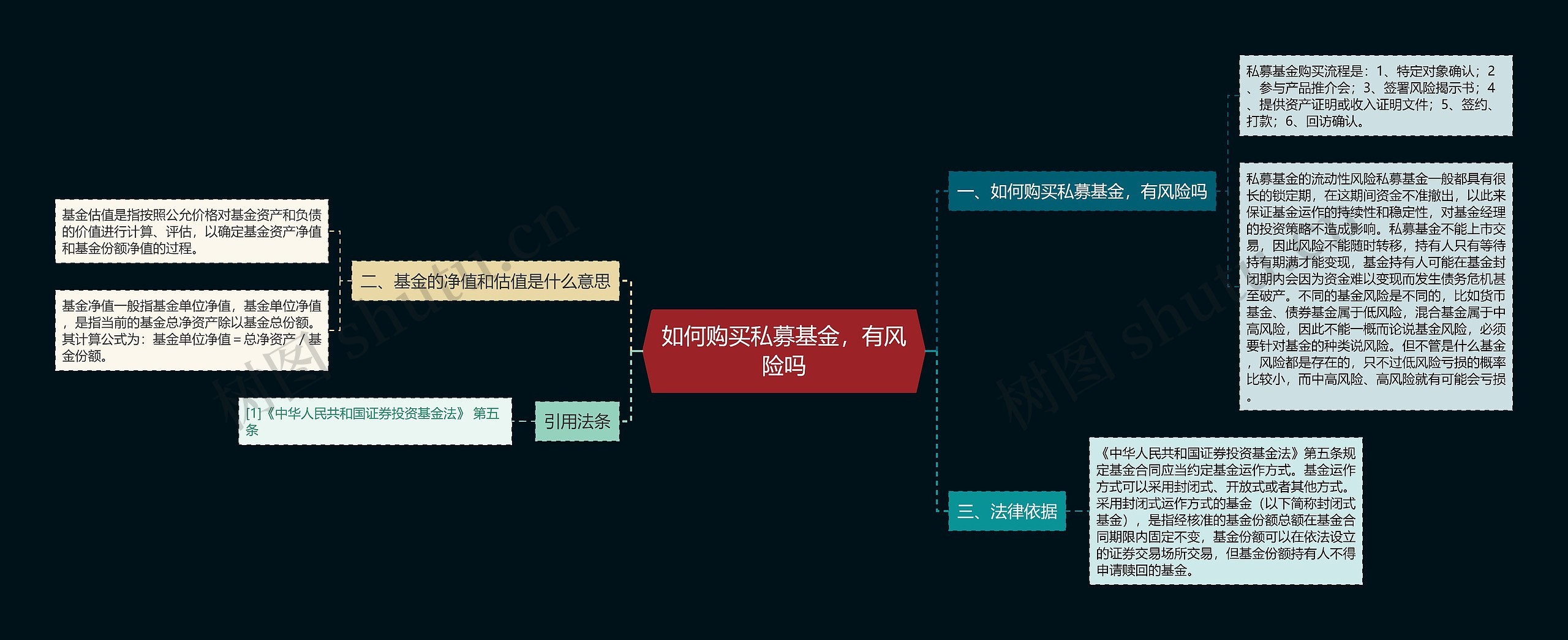 如何购买私募基金，有风险吗思维导图