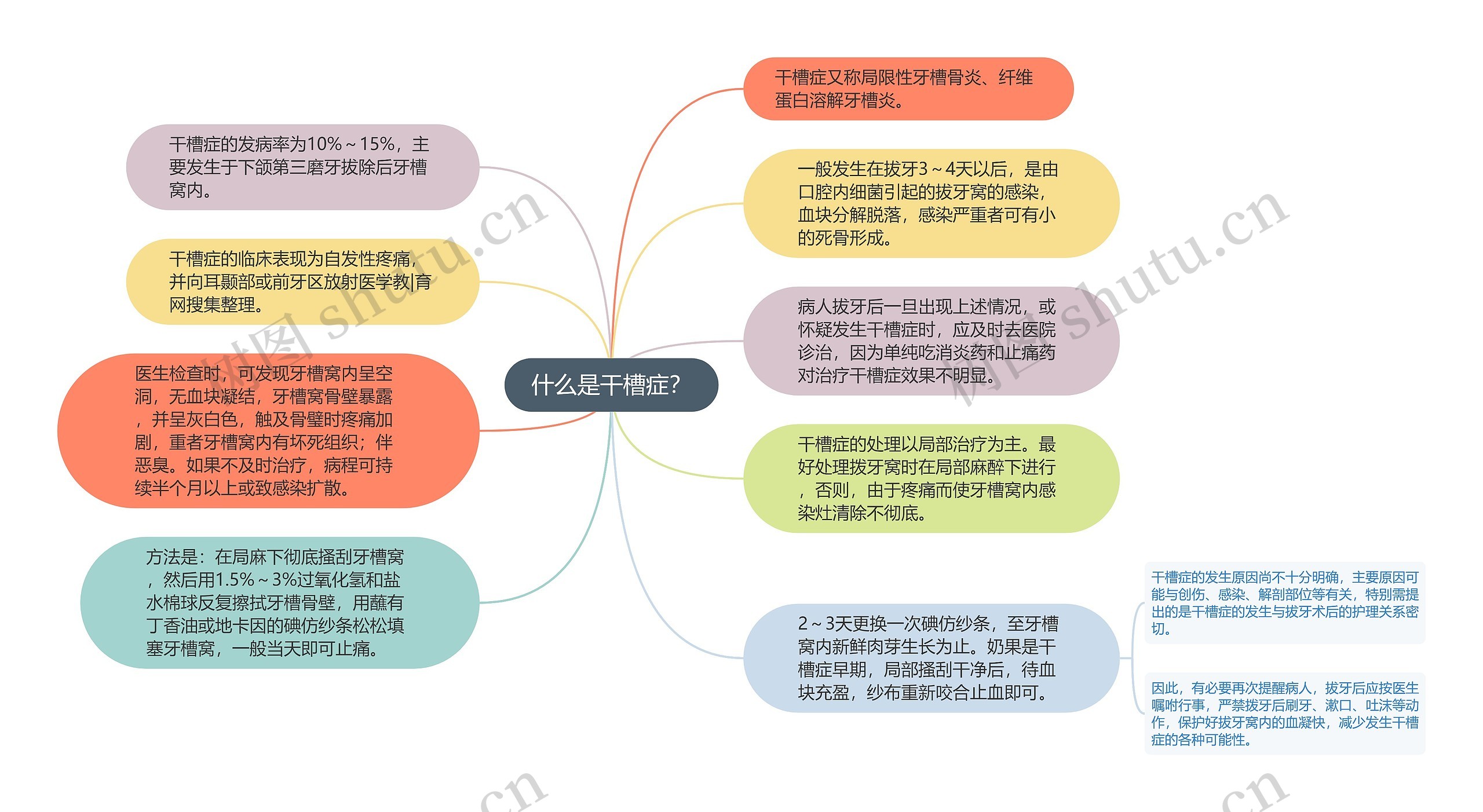 什么是干槽症？思维导图