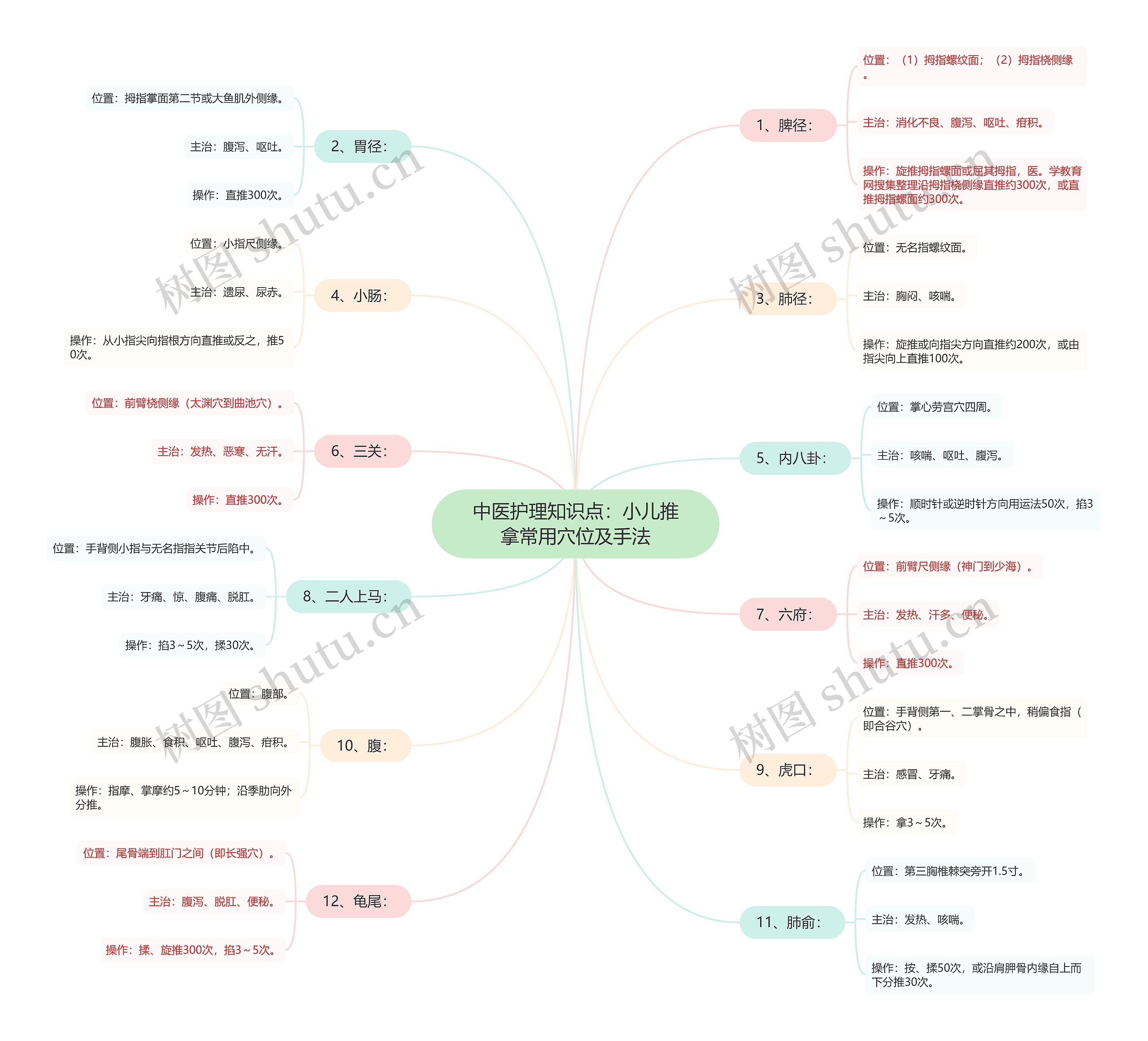 中医护理知识点:小儿推拿常用穴位及手法 中医护理知识点:小儿推拿常用穴位及手法