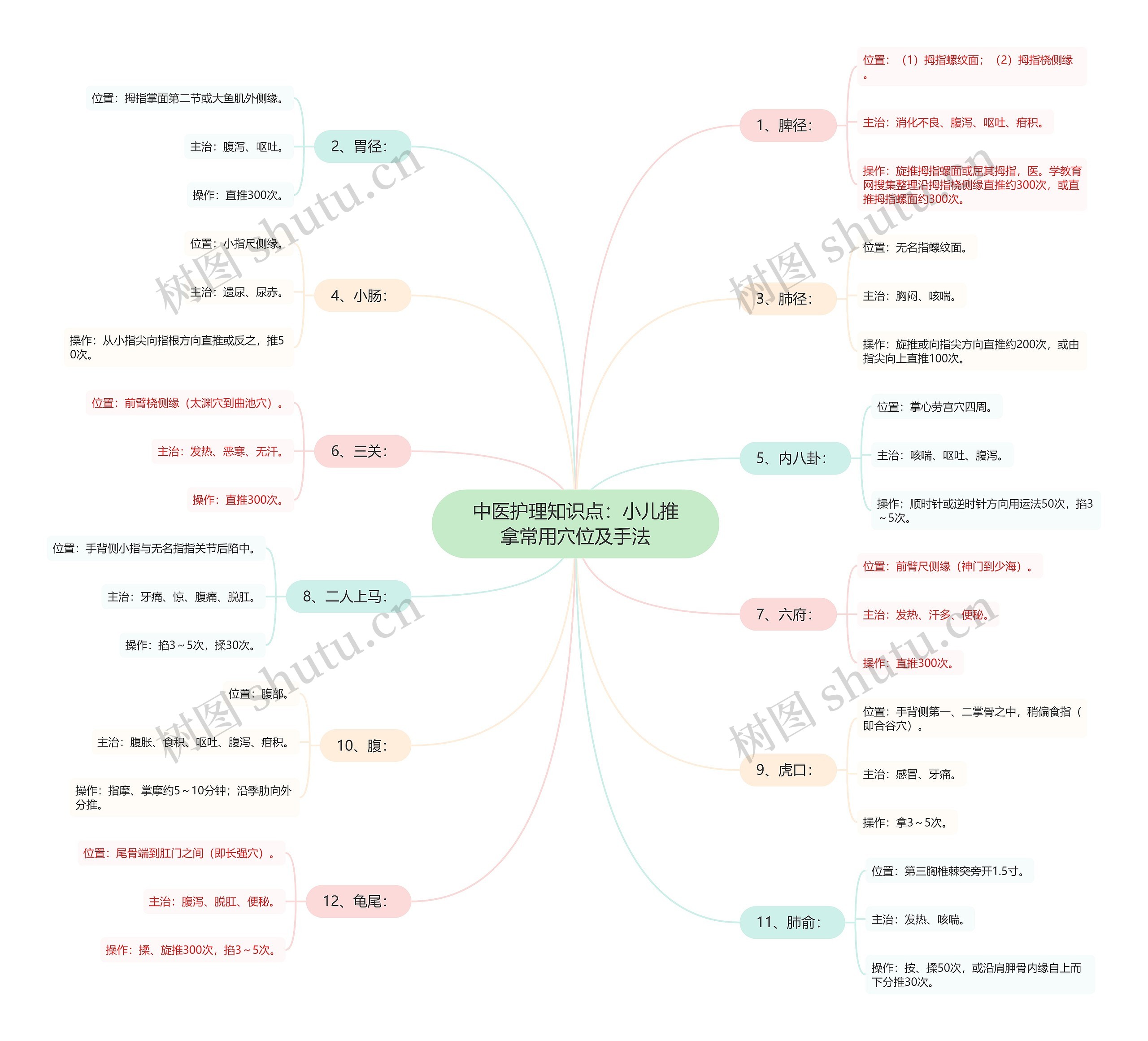 中医护理知识点：小儿推拿常用穴位及手法思维导图