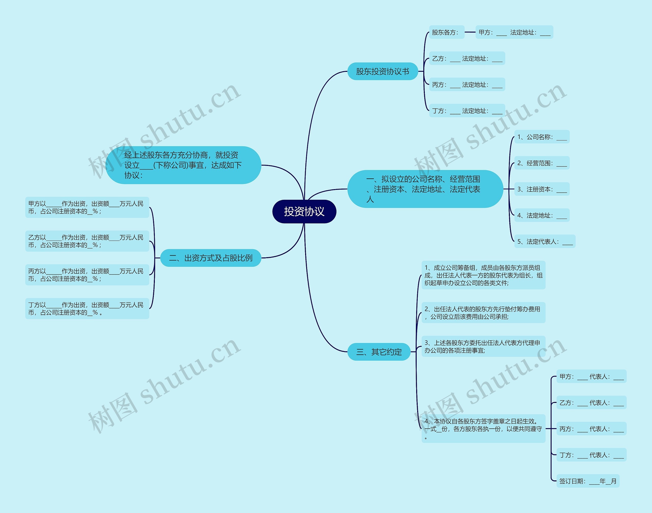 投资协议思维导图高清图 投资协议思维导图