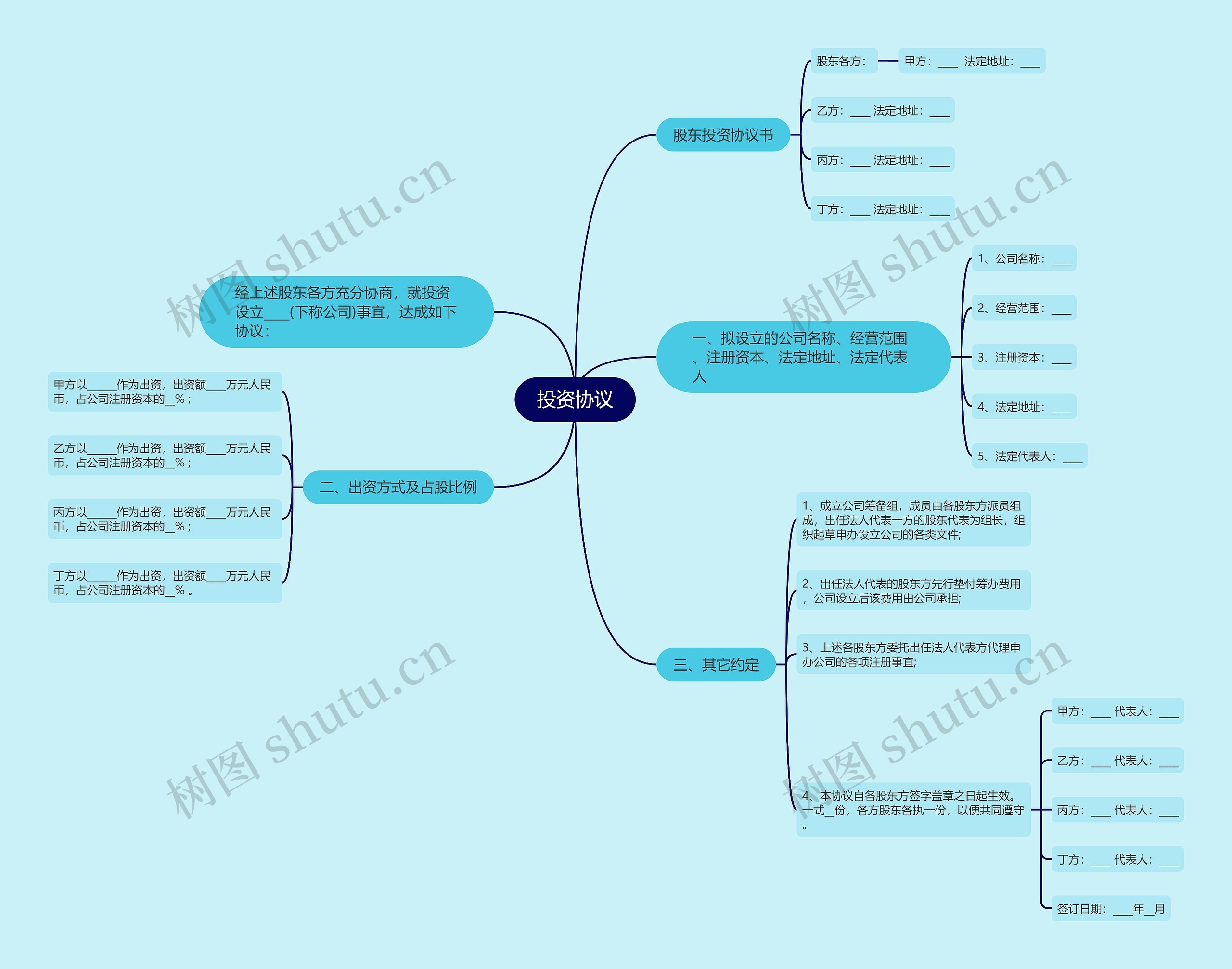 投资协议思维导图