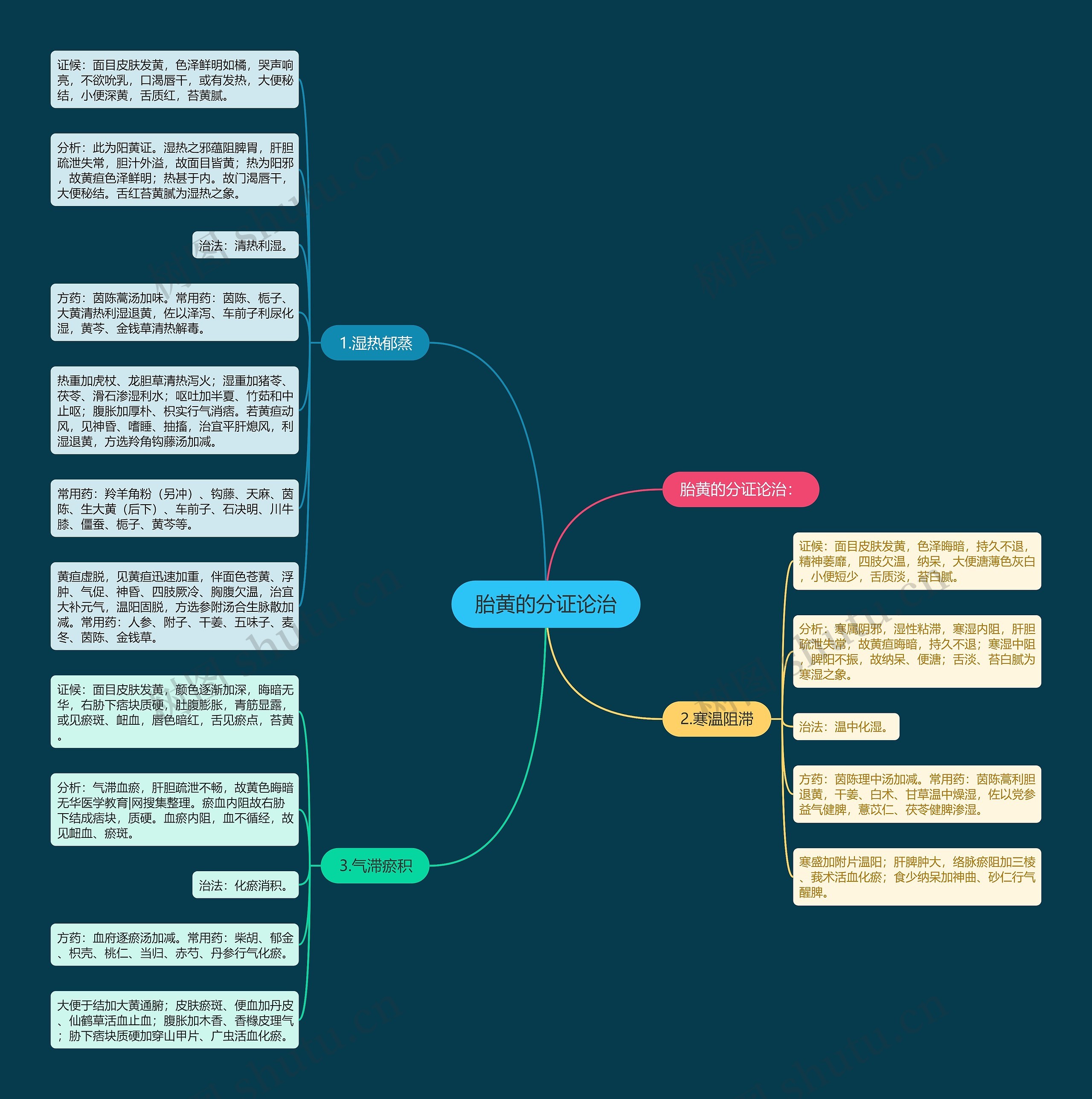 胎黄的分证论治思维导图