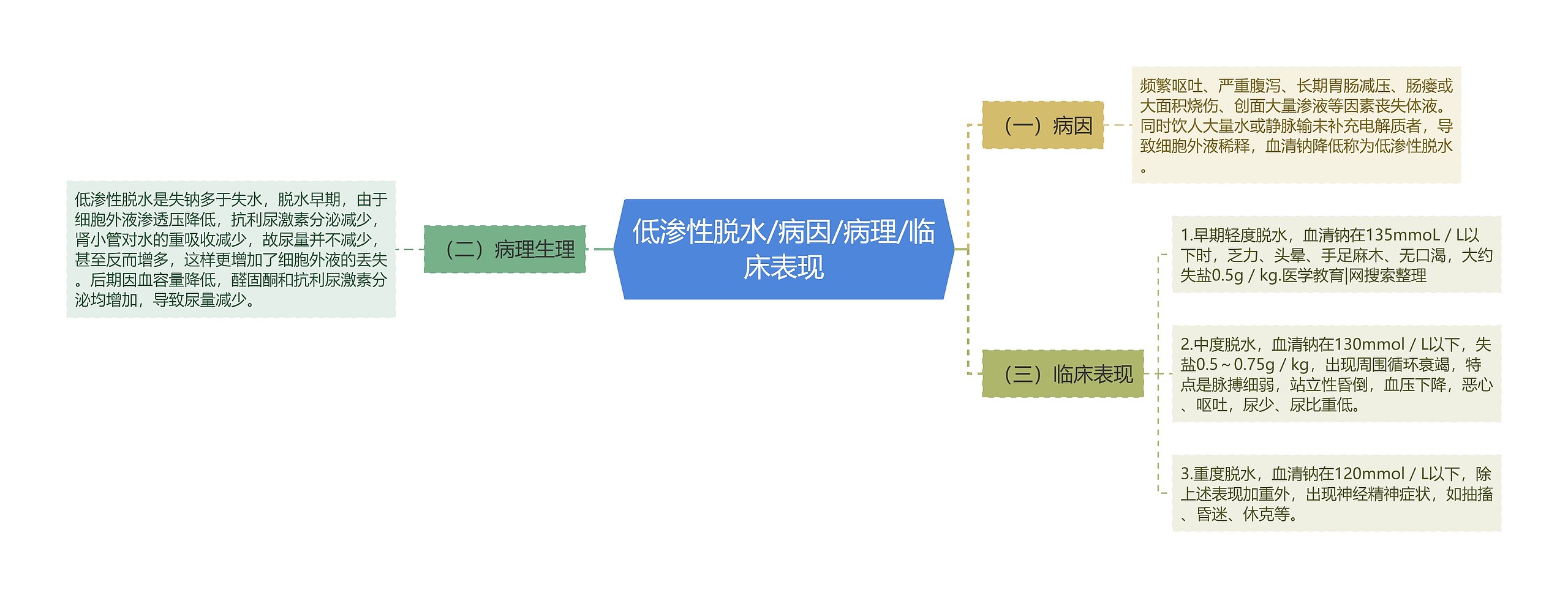 低渗性脱水/病因/病理/临床表现思维导图