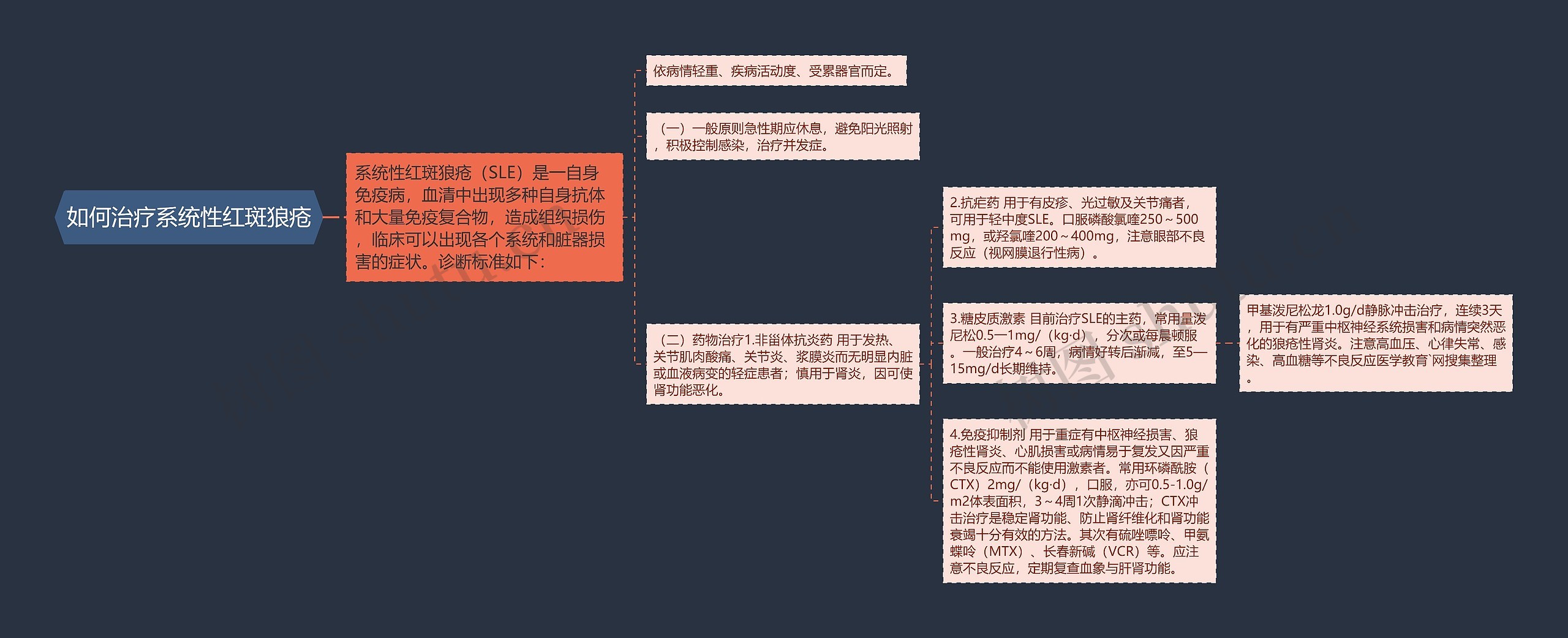 如何治疗系统性红斑狼疮思维导图