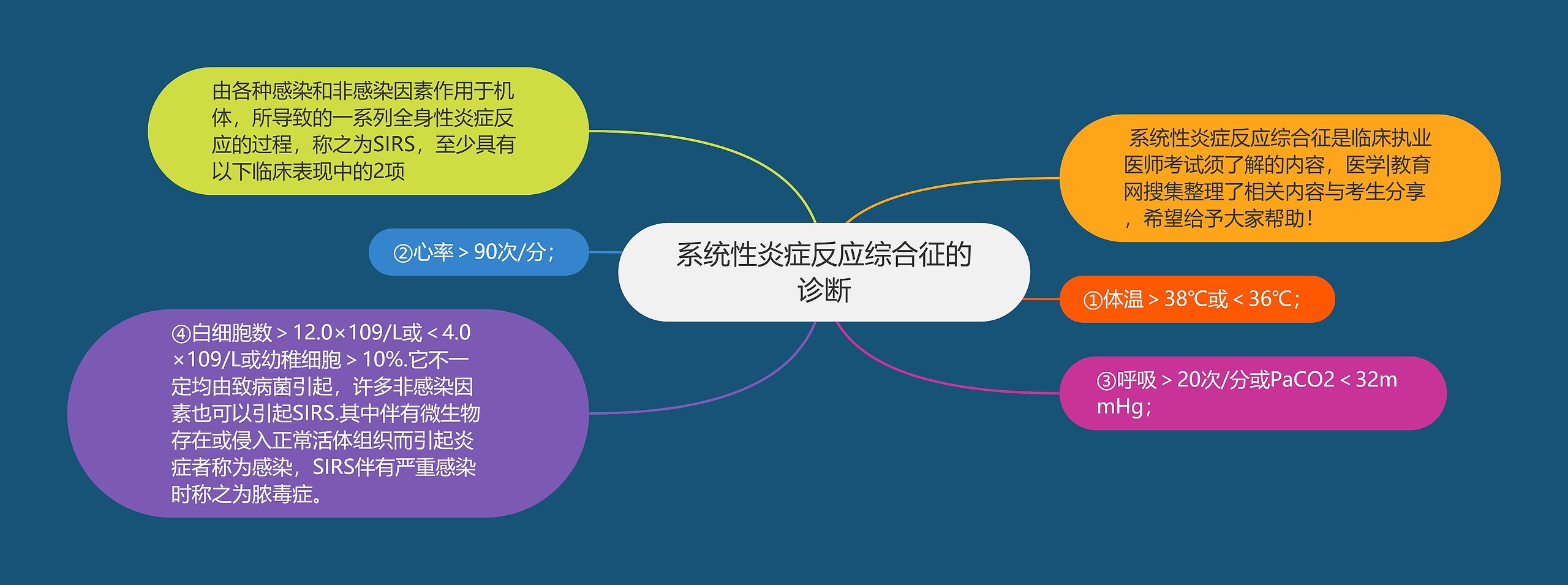 系统性炎症反应综合征的诊断思维导图