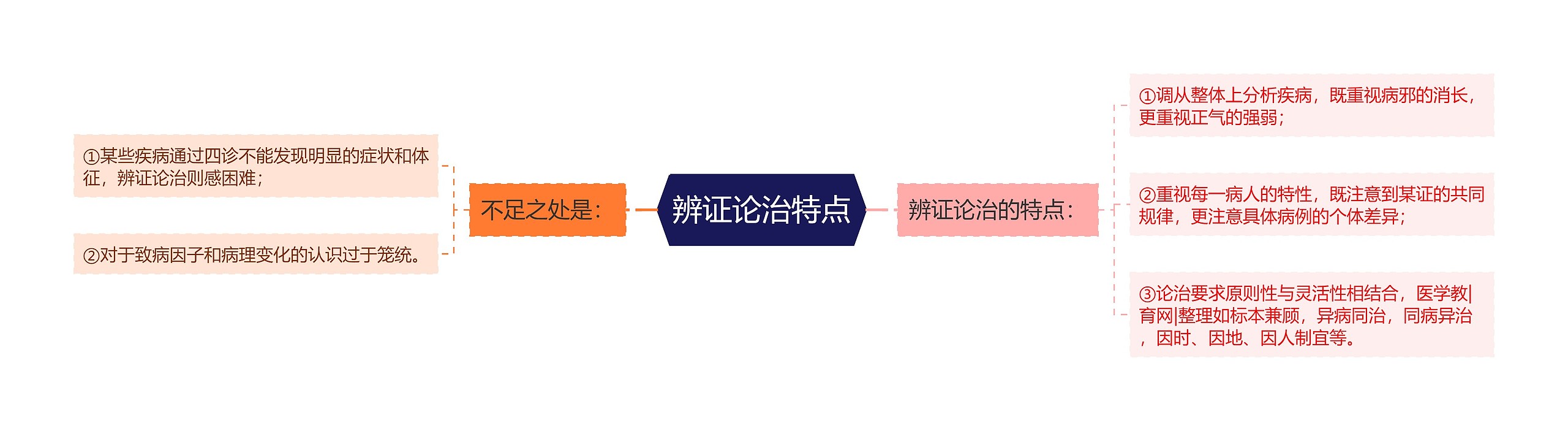 辨证论治特点 辨证论治特点