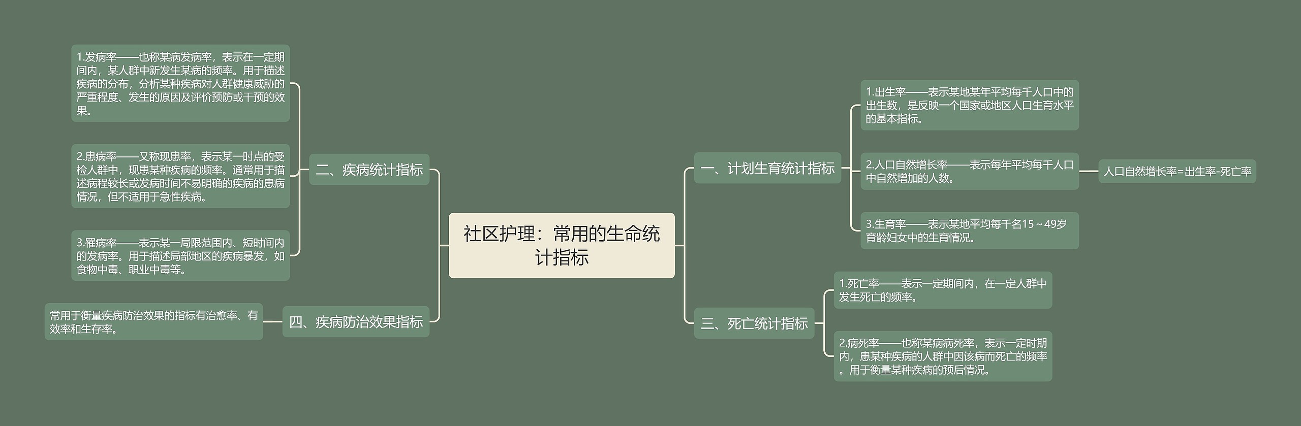 社区护理：常用的生命统计指标