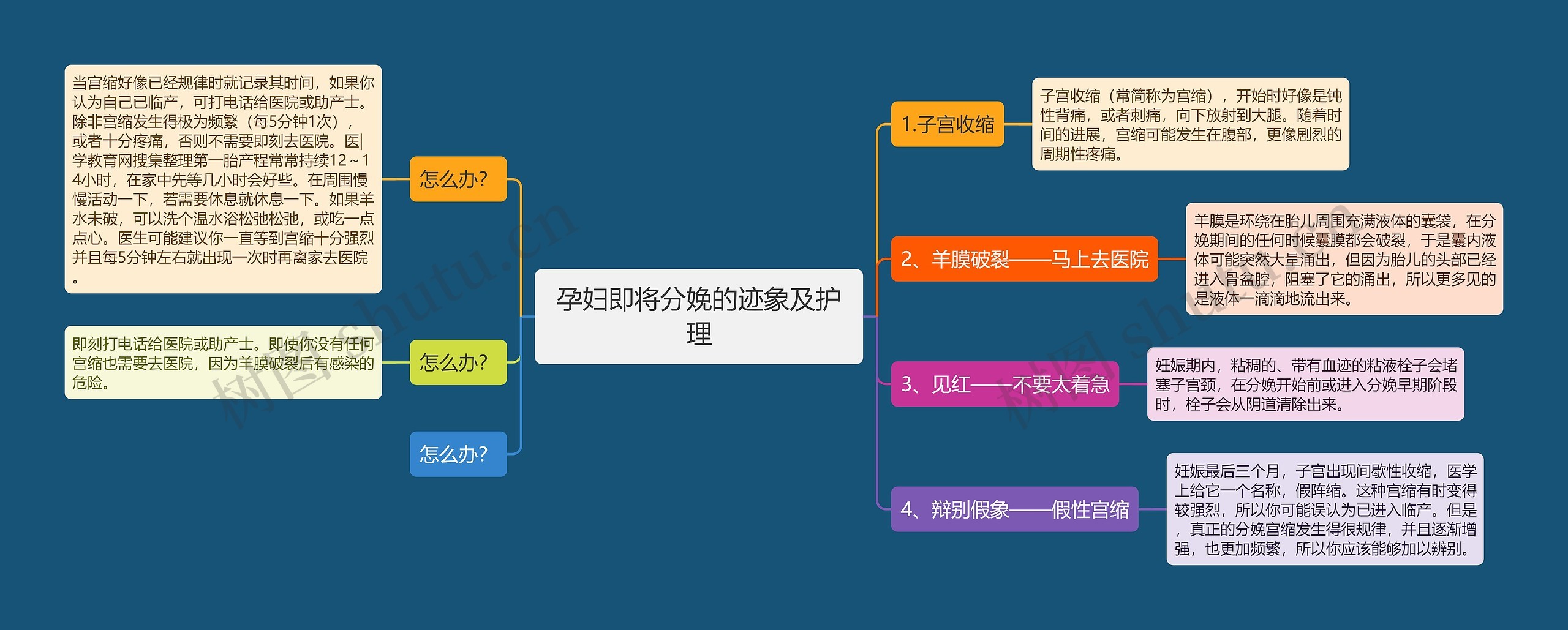 孕妇即将分娩的迹象及护理思维导图