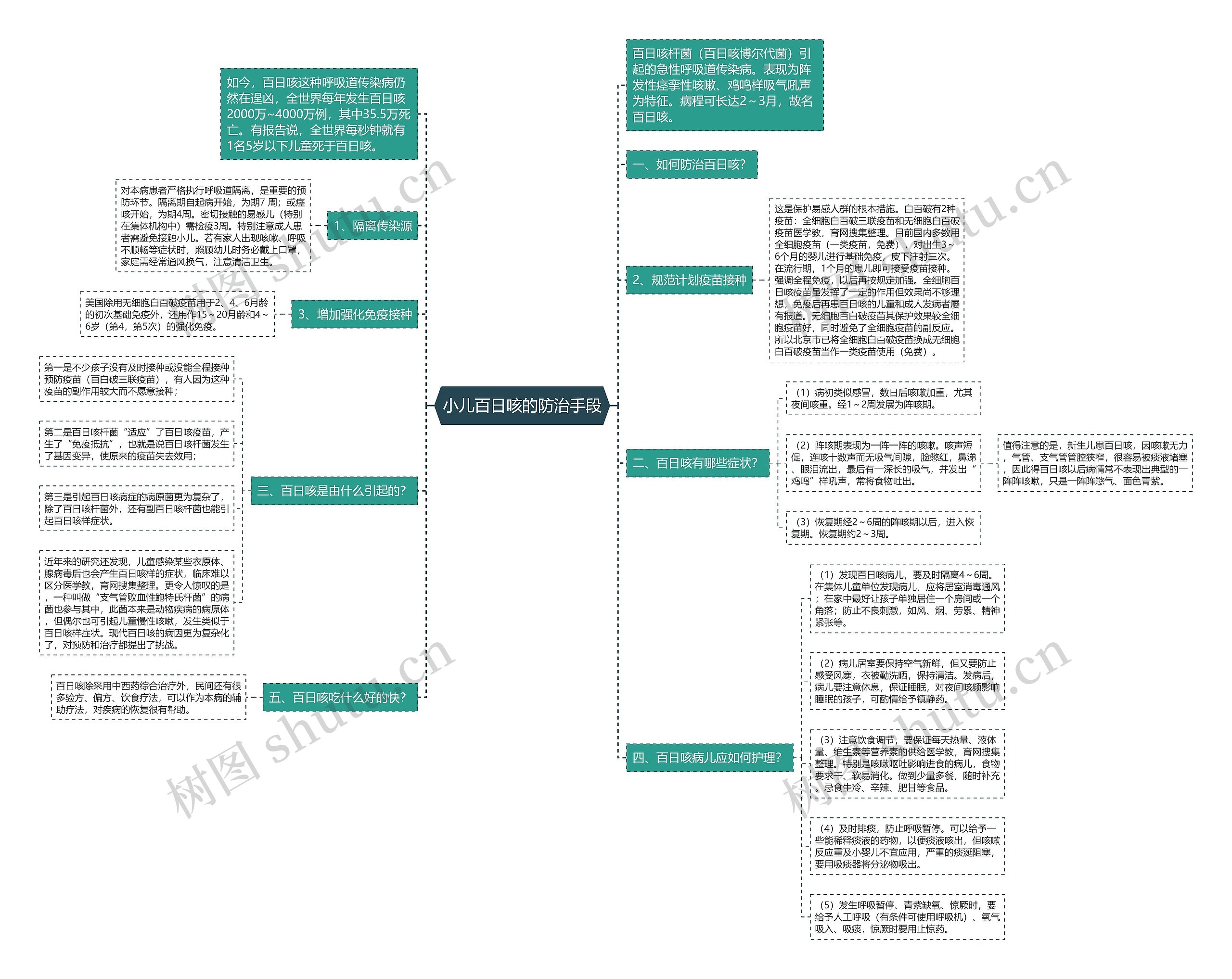 小儿百日咳的防治手段思维导图