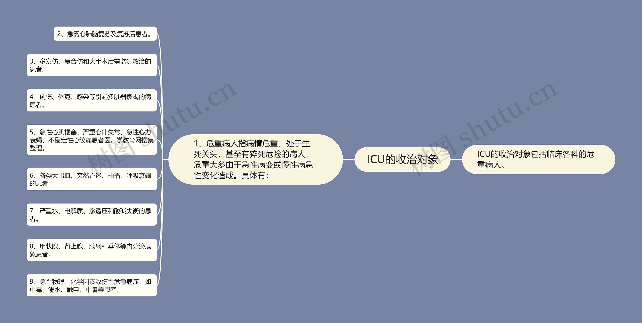 ICU的收治对象思维导图