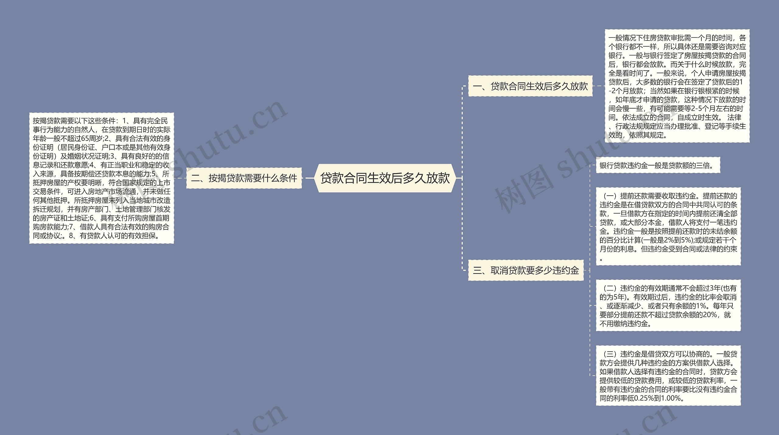 贷款合同生效后多久放款