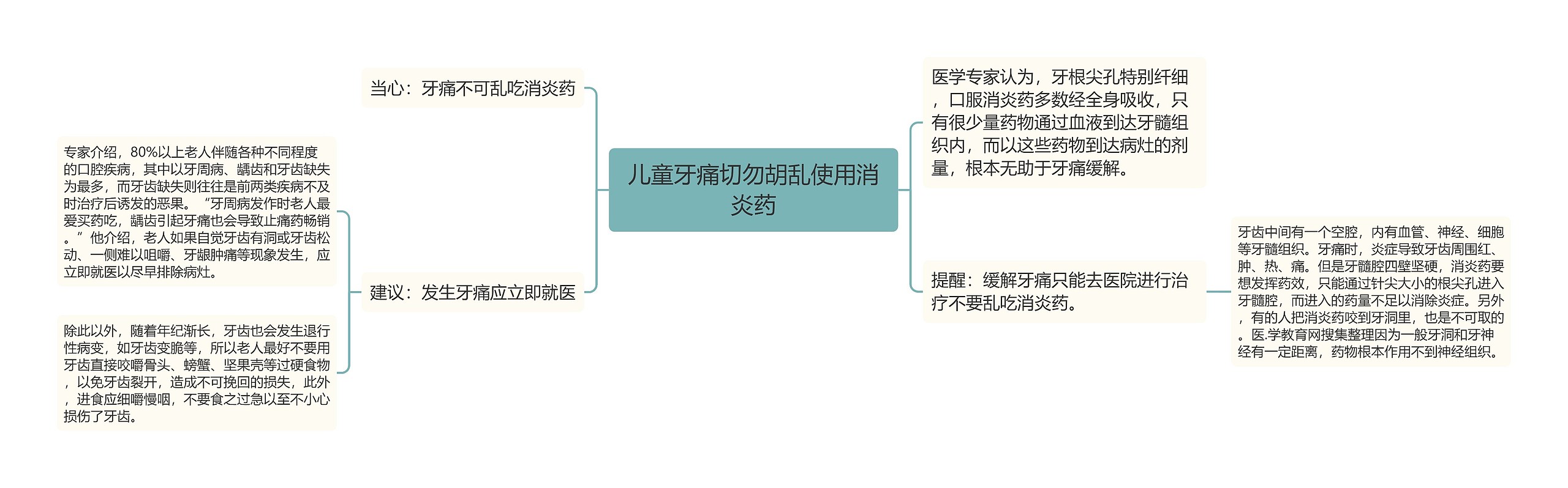 儿童牙痛切勿胡乱使用消炎药思维导图