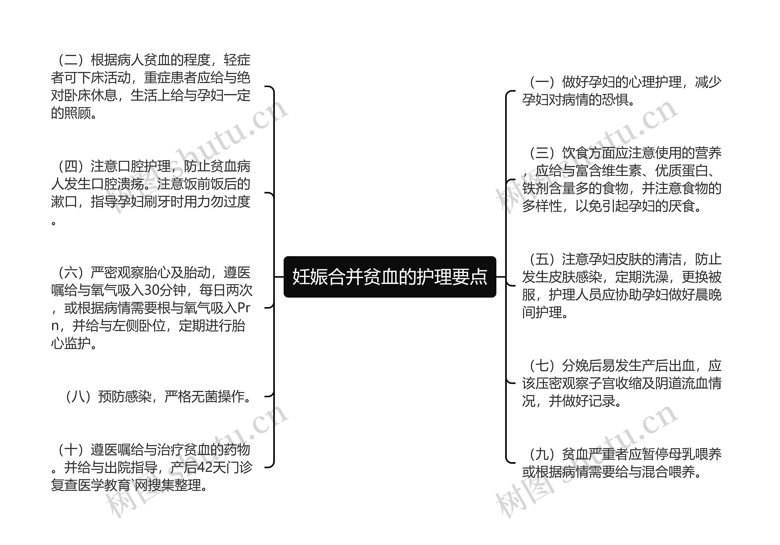 妊娠合并贫血的护理要点思维导图