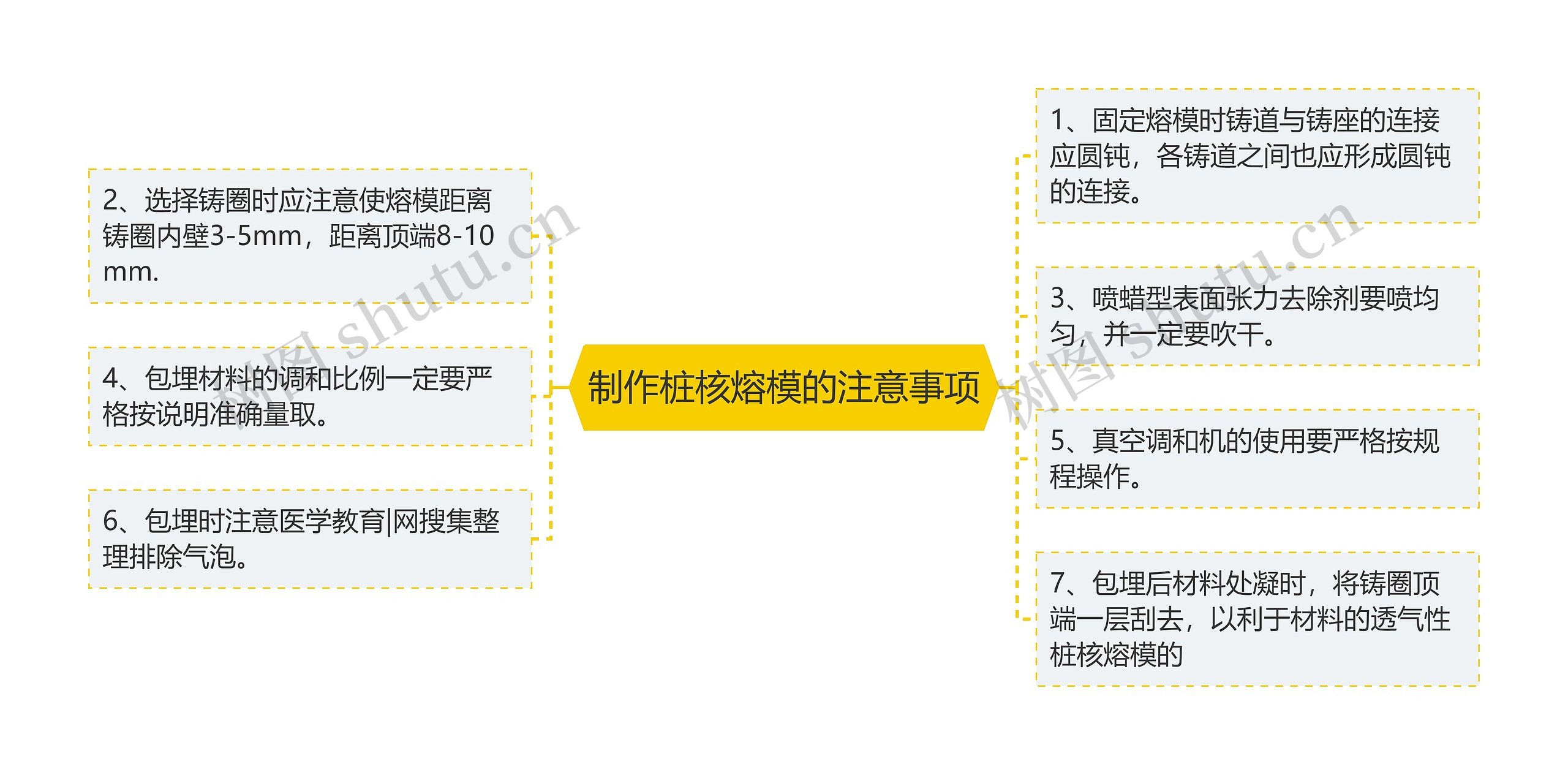 制作桩核熔模的注意事项思维导图