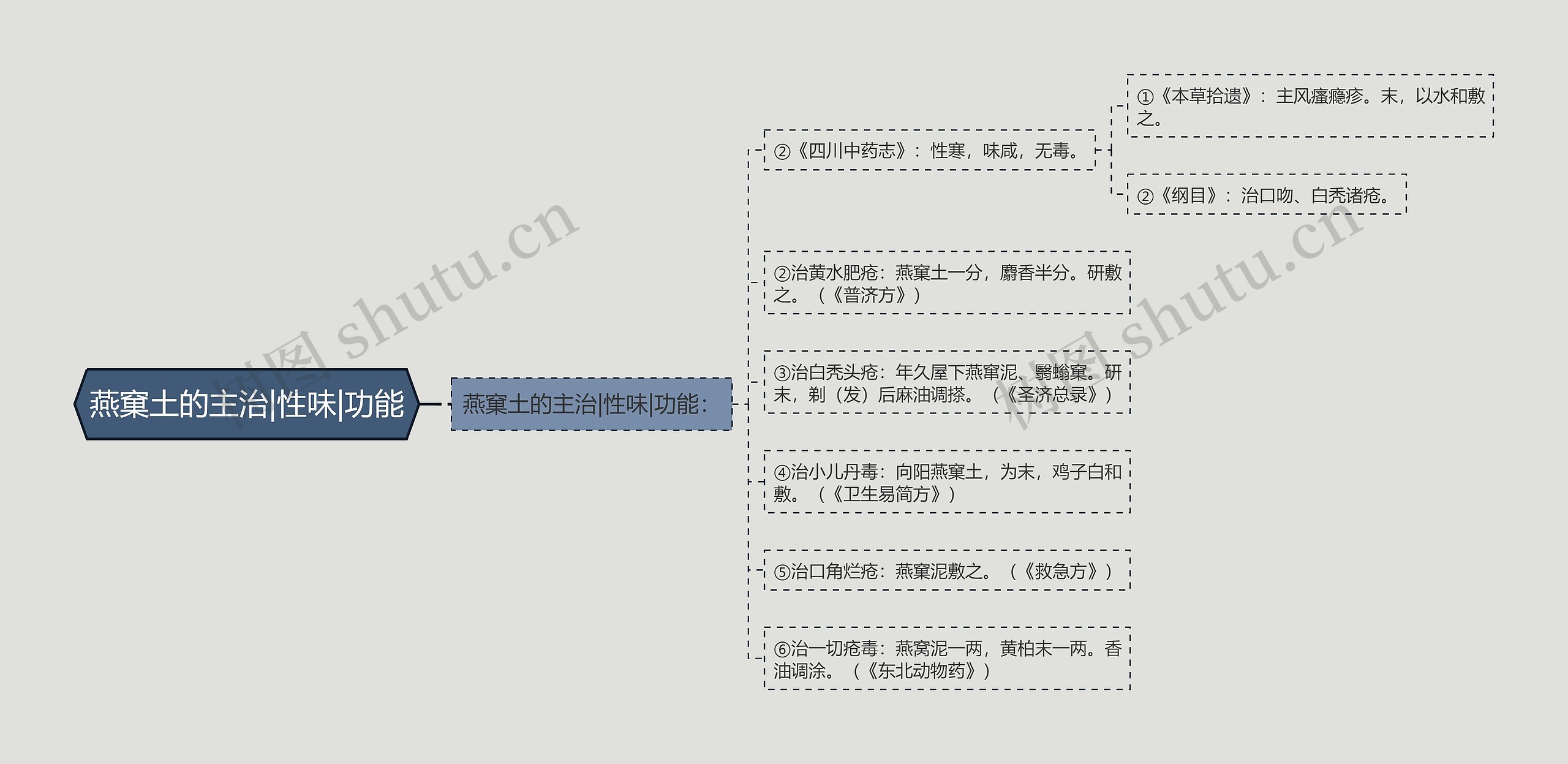 燕窠土的主治|性味|功能思维导图