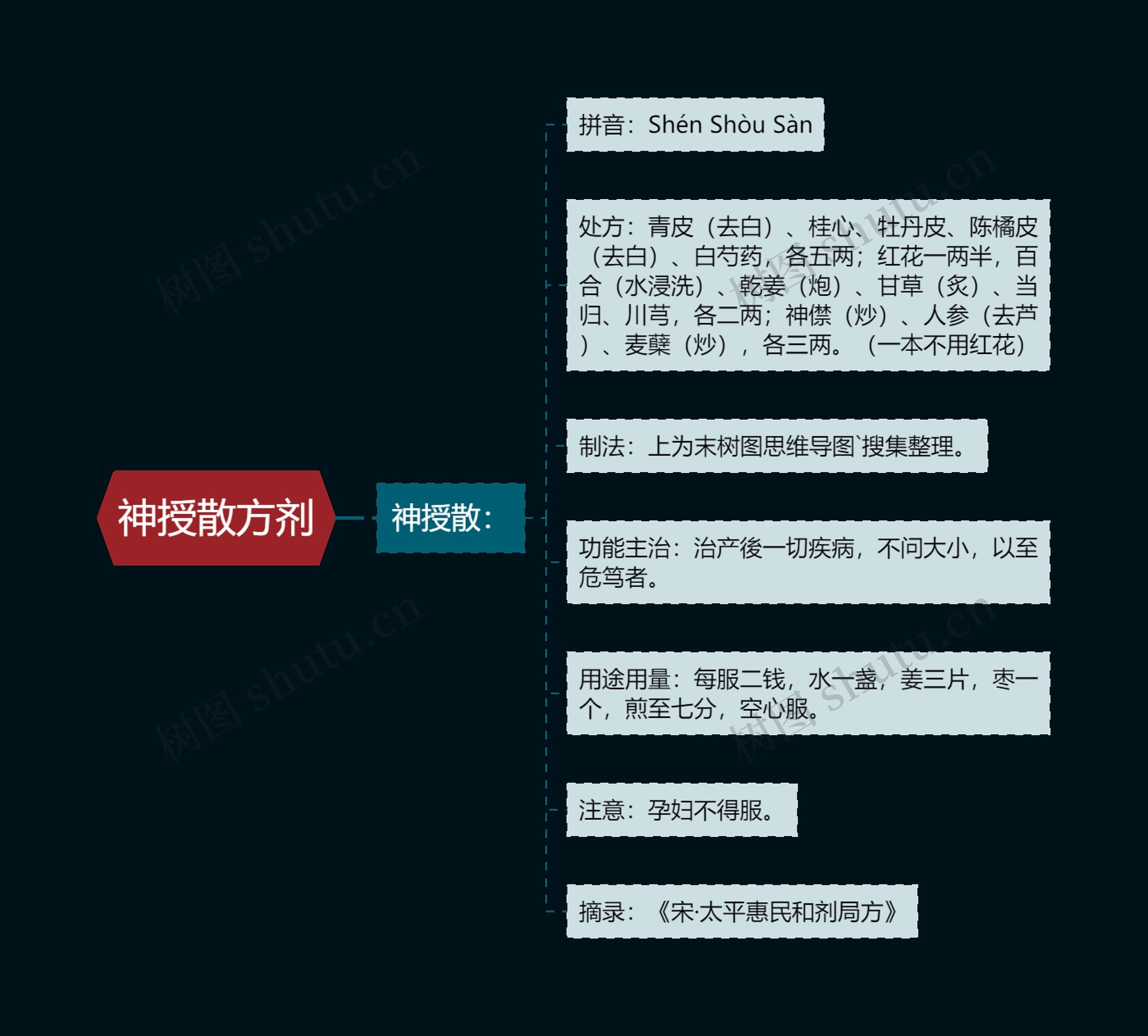 神授散方剂思维导图